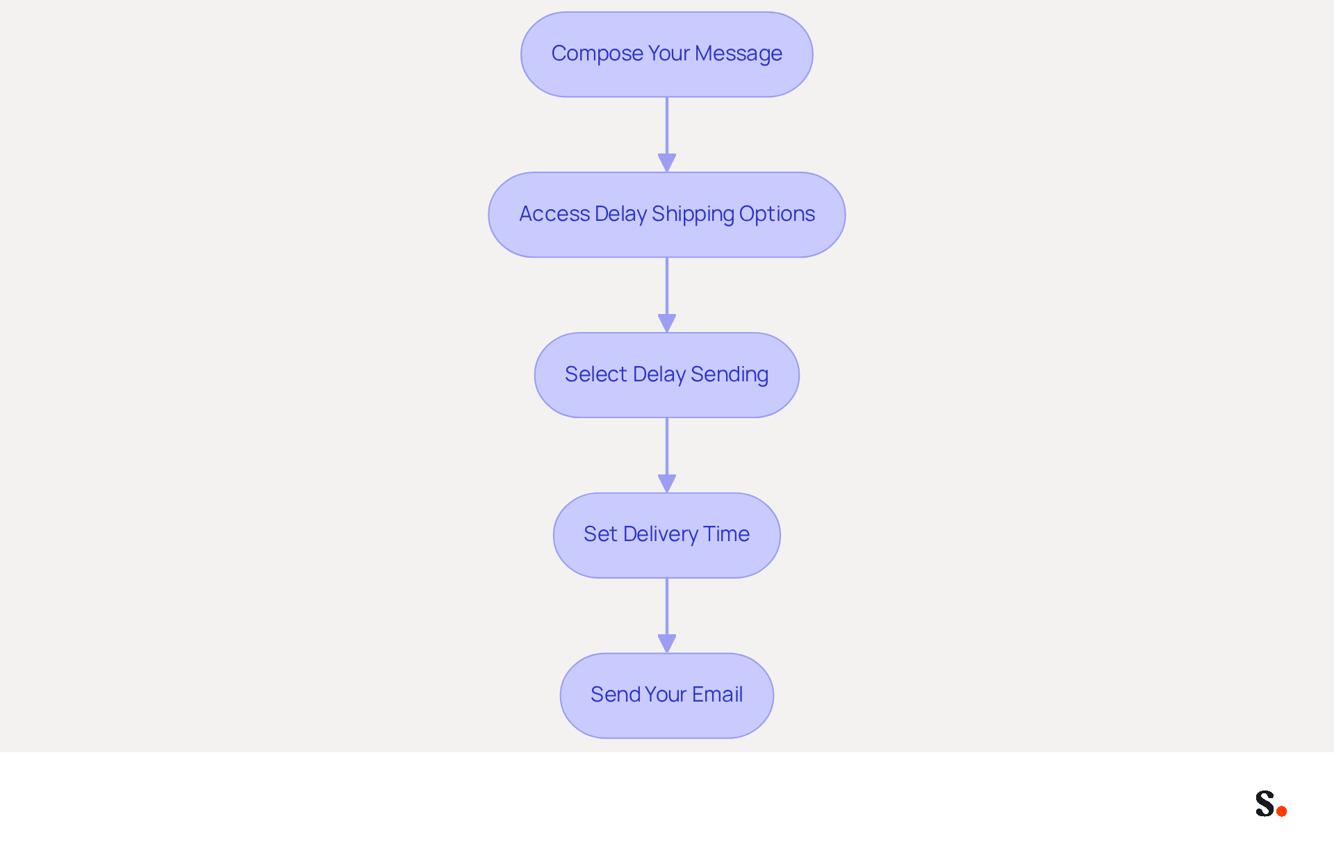 Follow the arrows from the top to the bottom to see how to delay your email delivery. Each box shows a step you need to take, making it easy to follow along and ensure you don't miss anything. Follow the arrows from the top to the bottom to see how to delay your email delivery. Each box shows a step you need to take, making it easy to follow along and ensure you don't miss anything.