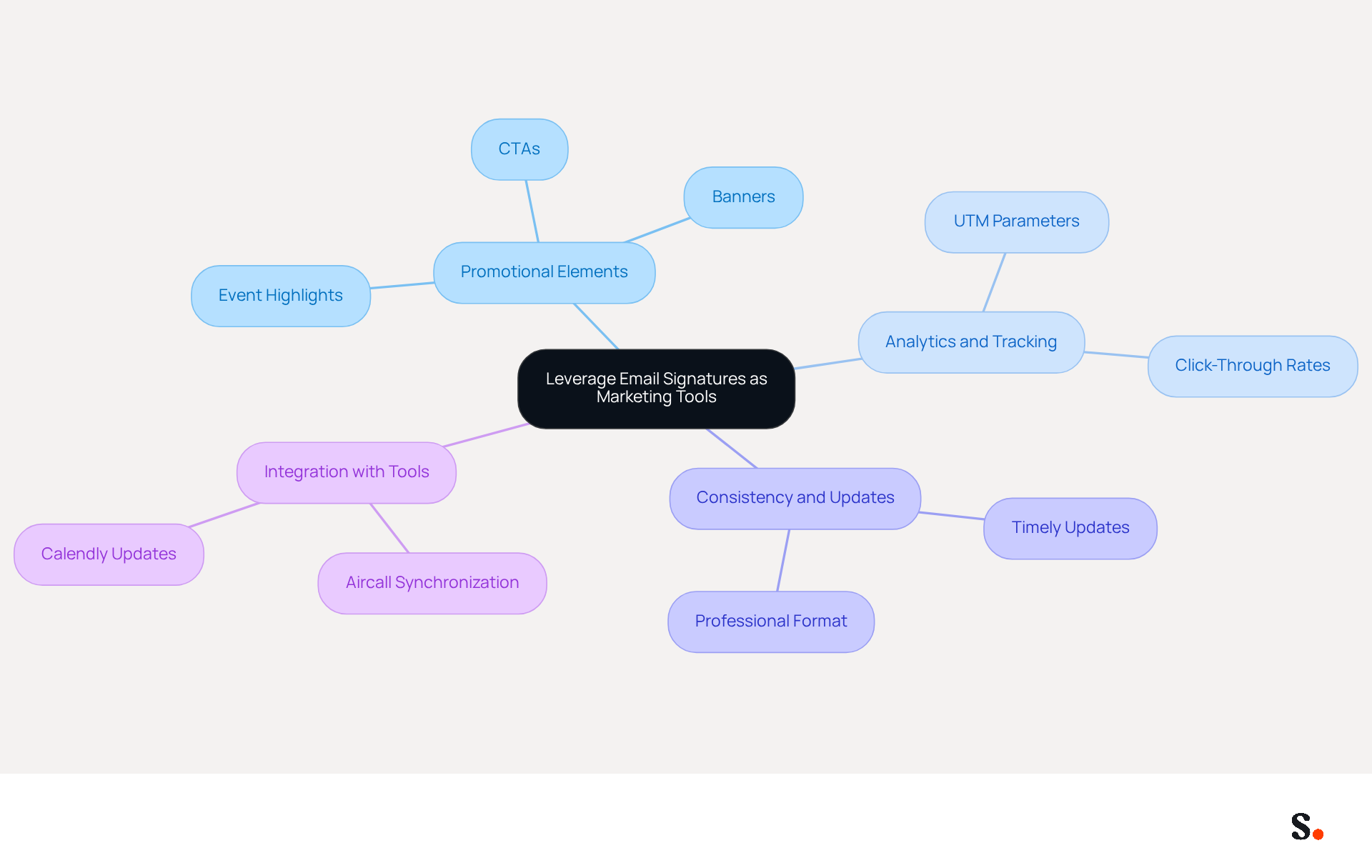 This mindmap starts with the main idea at the center and branches out to show different strategies and components related to using email signatures for marketing. Each branch represents a key area, and the sub-branches provide more details on specific tactics or tools. Follow the branches to see how everything connects! This mindmap starts with the main idea at the center and branches out to show different strategies and components related to using email signatures for marketing. Each branch represents a key area, and the sub-branches provide more details on specific tactics or tools. Follow the branches to see how everything connects!