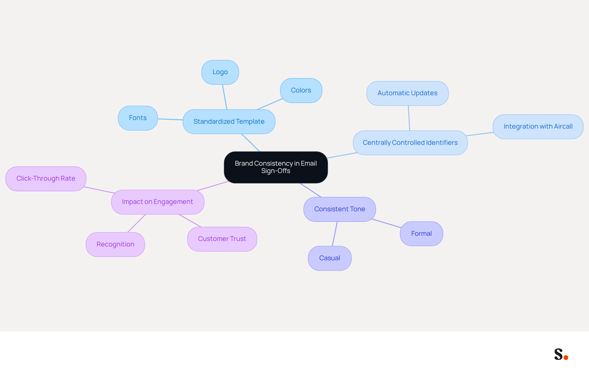 This mindmap illustrates how different elements contribute to brand consistency in email communications. Start at the center with the main idea, then follow the branches to explore each component and its significance. This mindmap illustrates how different elements contribute to brand consistency in email communications. Start at the center with the main idea, then follow the branches to explore each component and its significance.