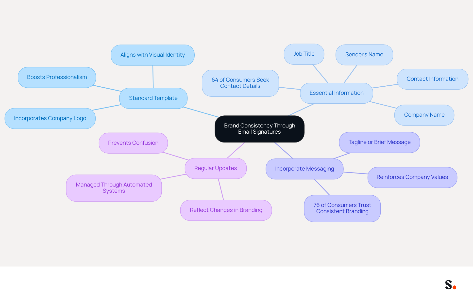 This mindmap shows how to achieve brand consistency through email signatures. Start at the center with the main idea, then follow the branches to explore each best practice and its importance. Each color represents a different practice, making it easy to see how they all connect to the central theme. This mindmap shows how to achieve brand consistency through email signatures. Start at the center with the main idea, then follow the branches to explore each best practice and its importance. Each color represents a different practice, making it easy to see how they all connect to the central theme.