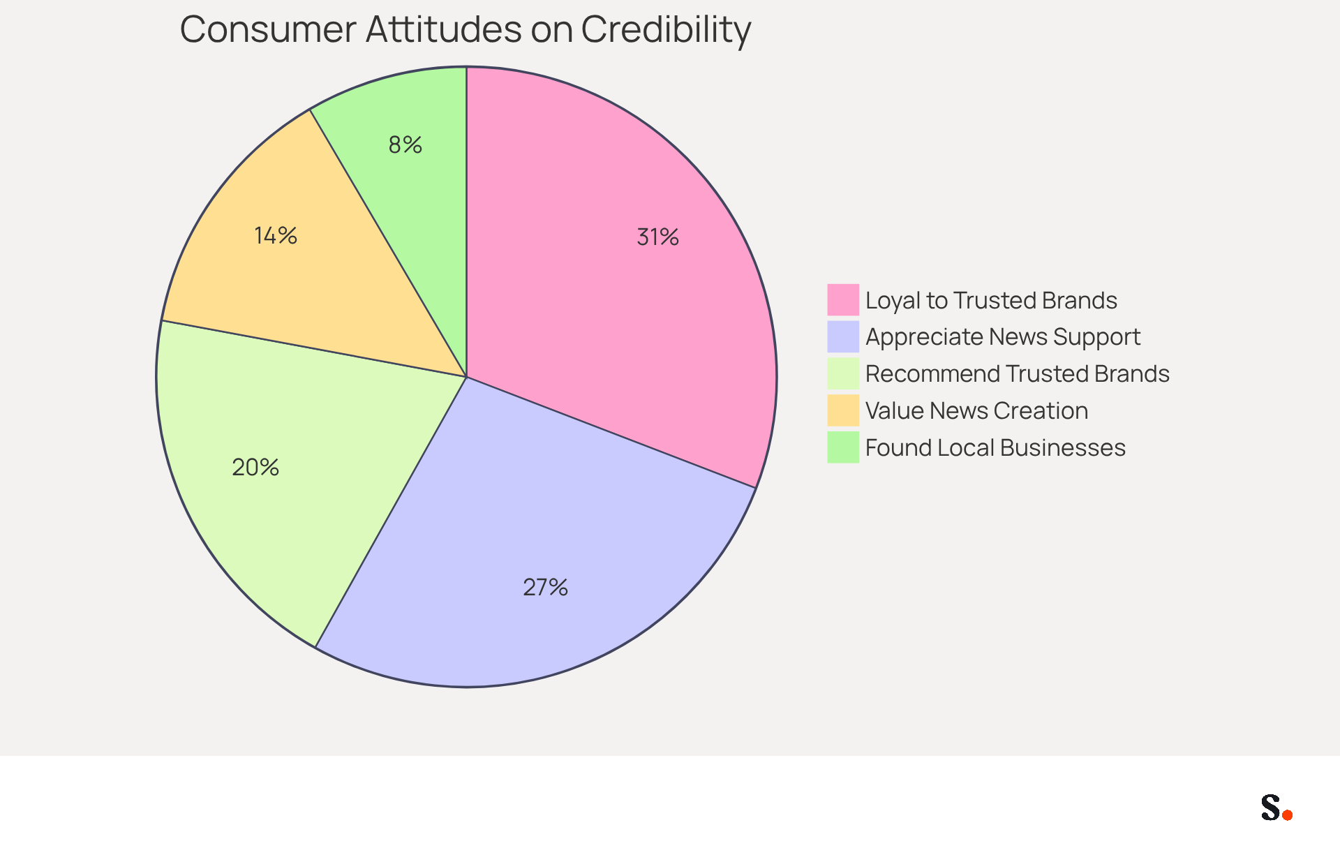 Each slice of the pie shows how many people feel a certain way about companies that use ATL advertising. The bigger the slice, the more people agree with that statement. This helps you see how important credibility is in influencing customer behavior.