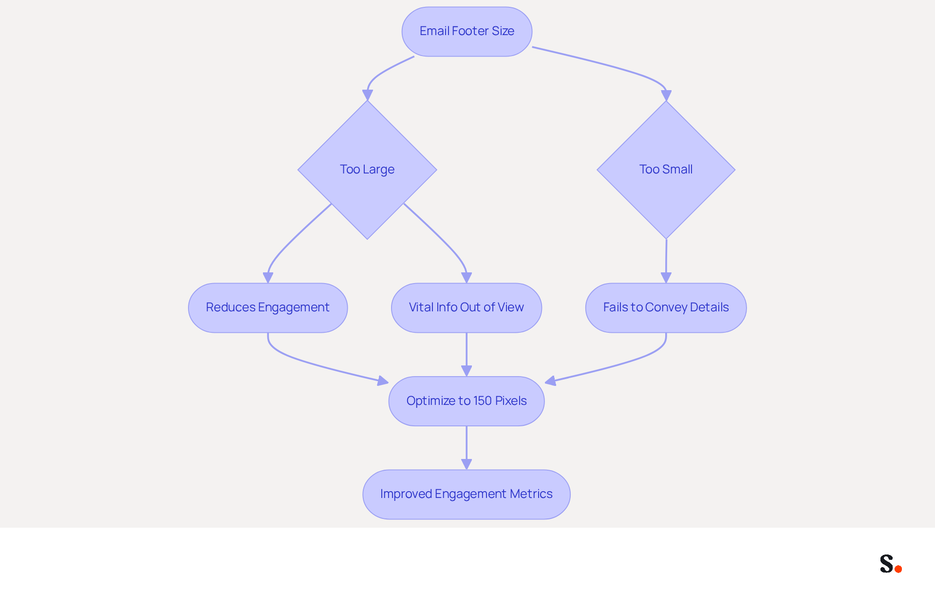 This flowchart shows how the size of your email footer can affect engagement. If the footer is too large, it can hide important information and reduce engagement. If it's too small, it might not provide enough details. The goal is to find the sweet spot at around 150 pixels for the best results! This flowchart shows how the size of your email footer can affect engagement. If the footer is too large, it can hide important information and reduce engagement. If it's too small, it might not provide enough details. The goal is to find the sweet spot at around 150 pixels for the best results!