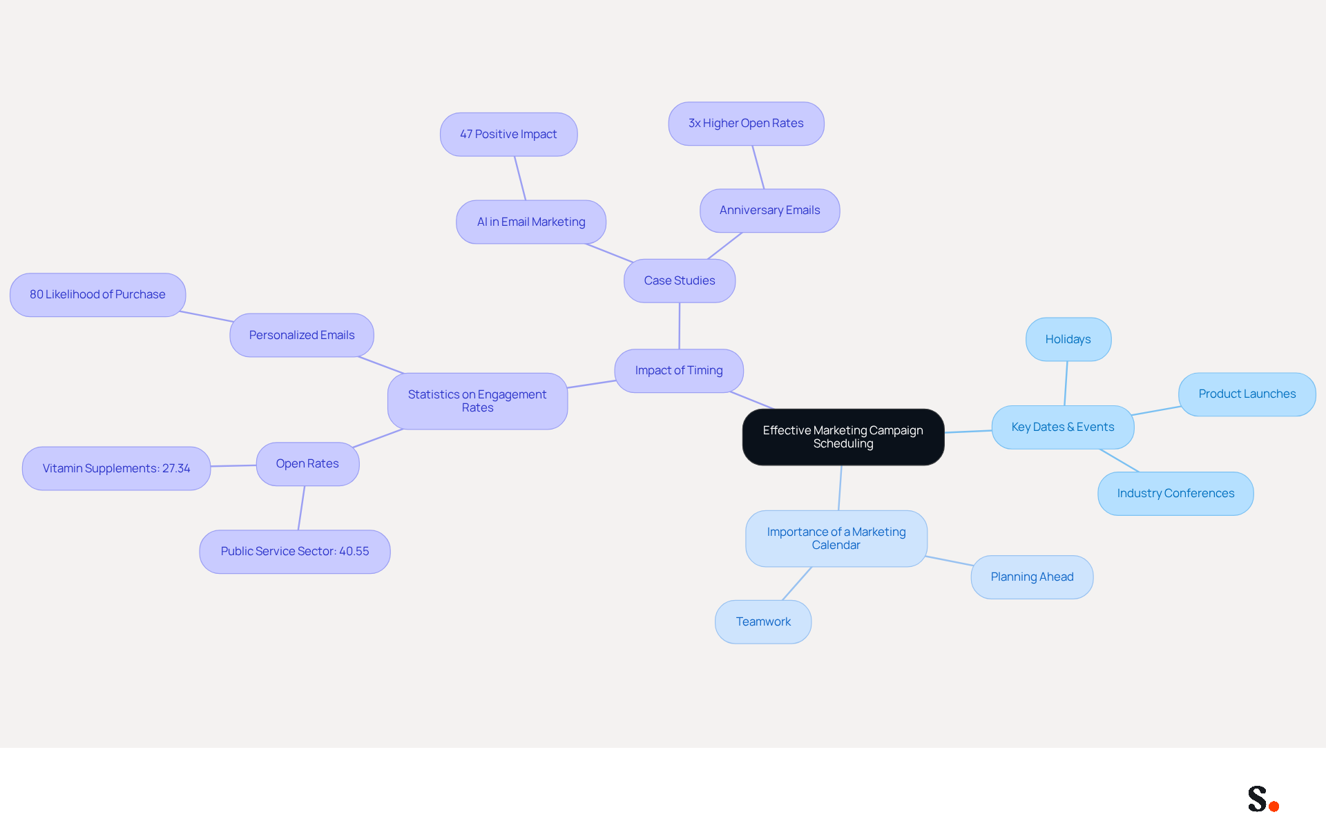 This mindmap illustrates how to schedule marketing campaigns effectively. Start at the center with the main idea, then explore the branches to see key dates, the importance of planning, and how timing affects engagement. Each branch represents a crucial aspect of scheduling, helping you understand how they connect. This mindmap illustrates how to schedule marketing campaigns effectively. Start at the center with the main idea, then explore the branches to see key dates, the importance of planning, and how timing affects engagement. Each branch represents a crucial aspect of scheduling, helping you understand how they connect.