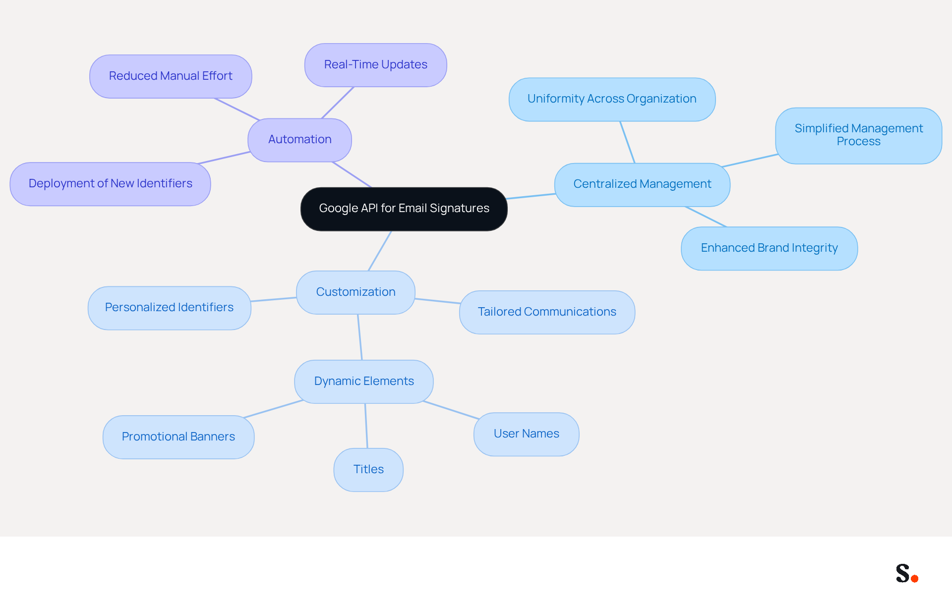The central node represents the main topic, while the branches show the key functionalities of the API. Each branch breaks down into specific details, helping you understand how these features work together to improve email signature management. The central node represents the main topic, while the branches show the key functionalities of the API. Each branch breaks down into specific details, helping you understand how these features work together to improve email signature management.