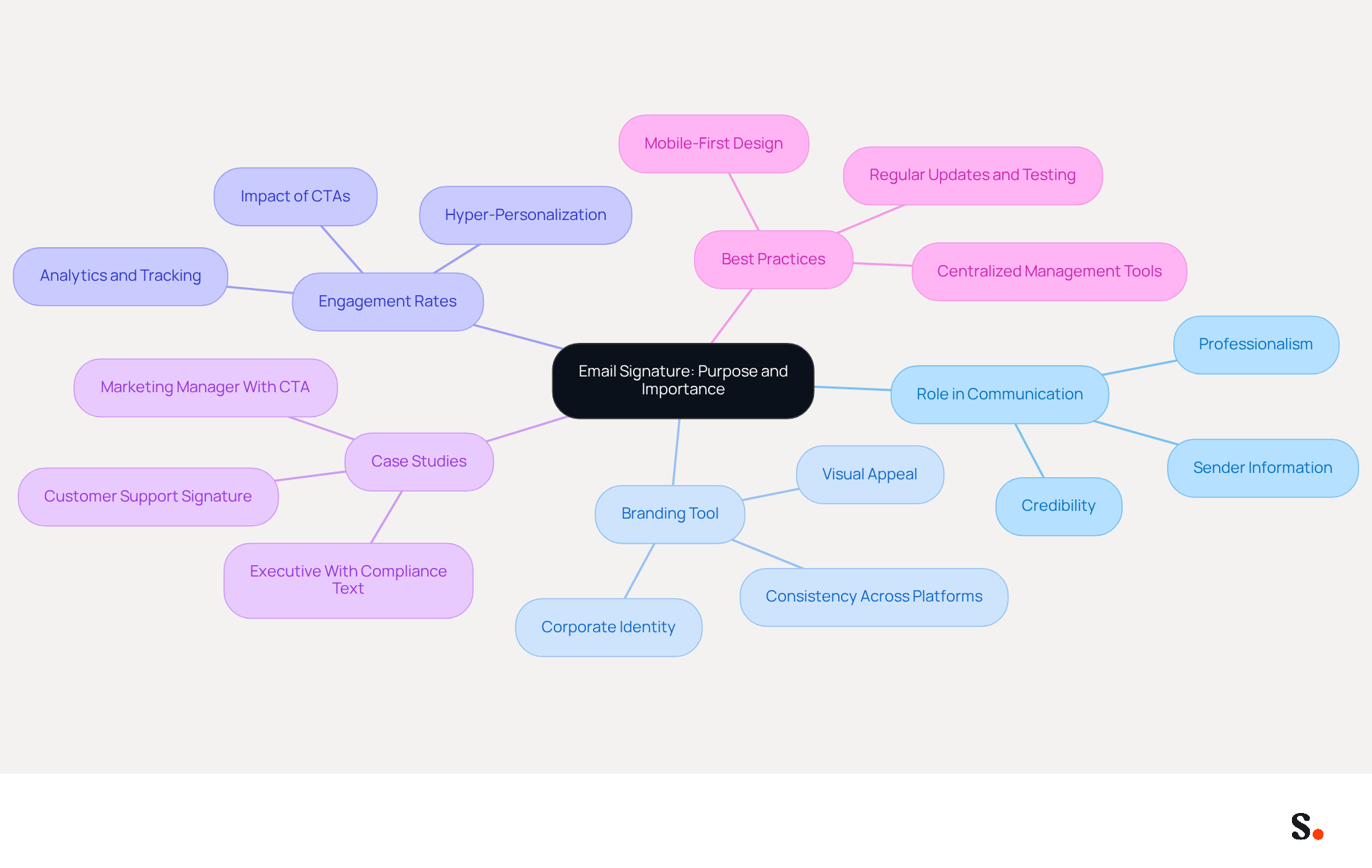 The central node represents the main topic of email signatures. Each branch shows a different aspect of their importance, helping you see how they contribute to effective communication and branding. Follow the branches to explore specific benefits and best practices.