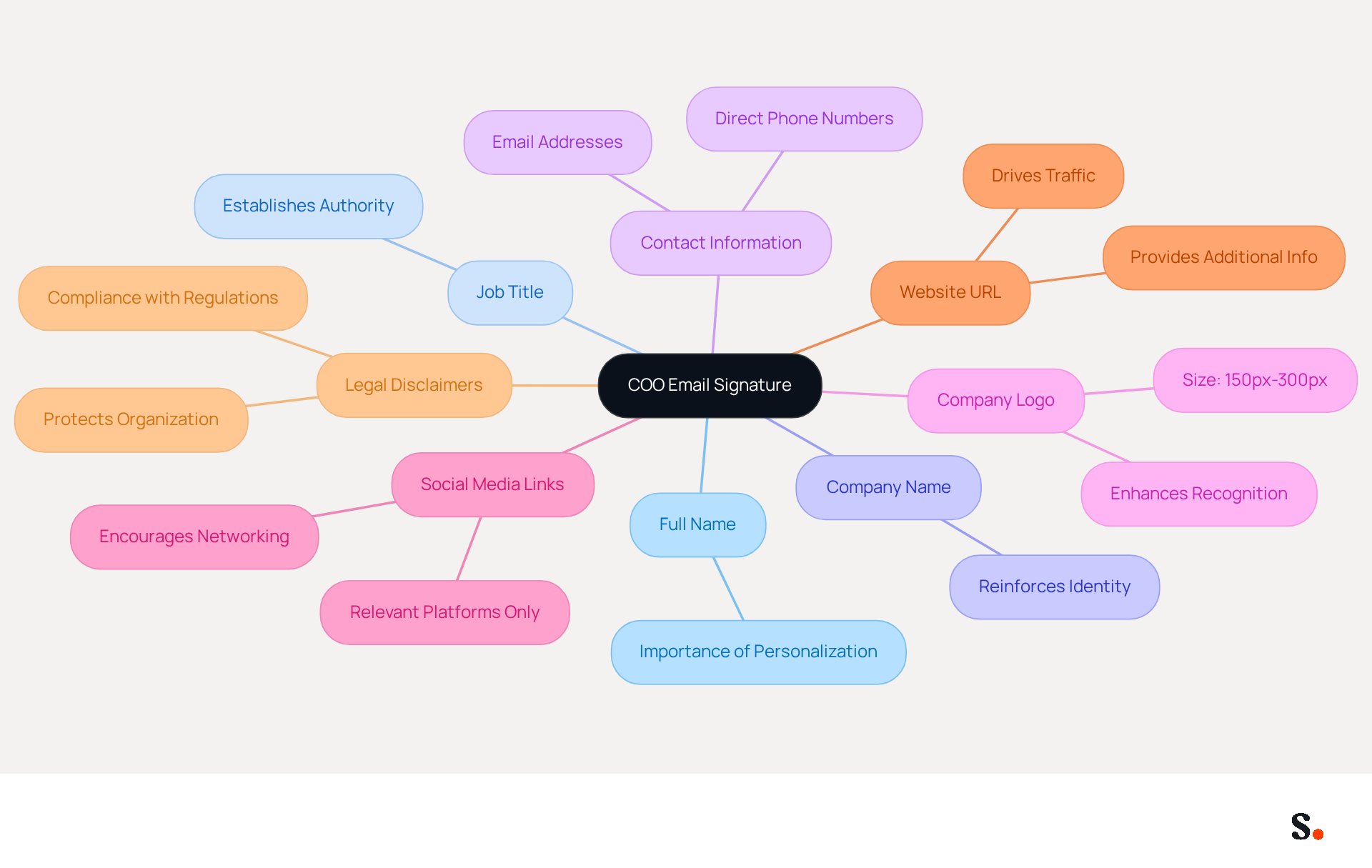 This mindmap shows the key elements that should be included in a COO's email signature. Each branch represents a different component, helping you understand what to include for professionalism and brand visibility.
