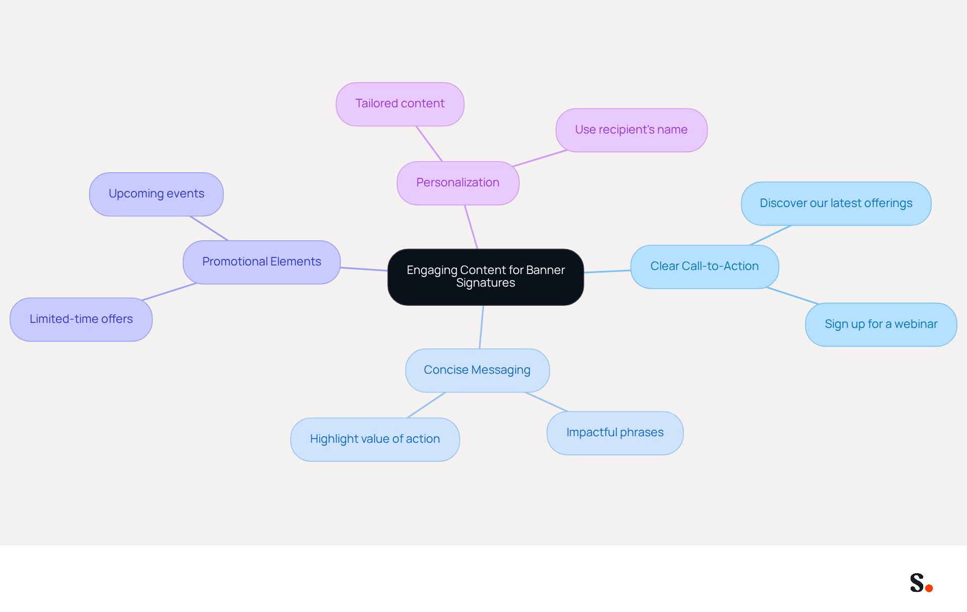 This mindmap starts with the main idea of creating engaging content for email signatures. Each branch represents a strategy to enhance engagement, with examples and details that help you understand how to implement these ideas effectively. This mindmap starts with the main idea of creating engaging content for email signatures. Each branch represents a strategy to enhance engagement, with examples and details that help you understand how to implement these ideas effectively.