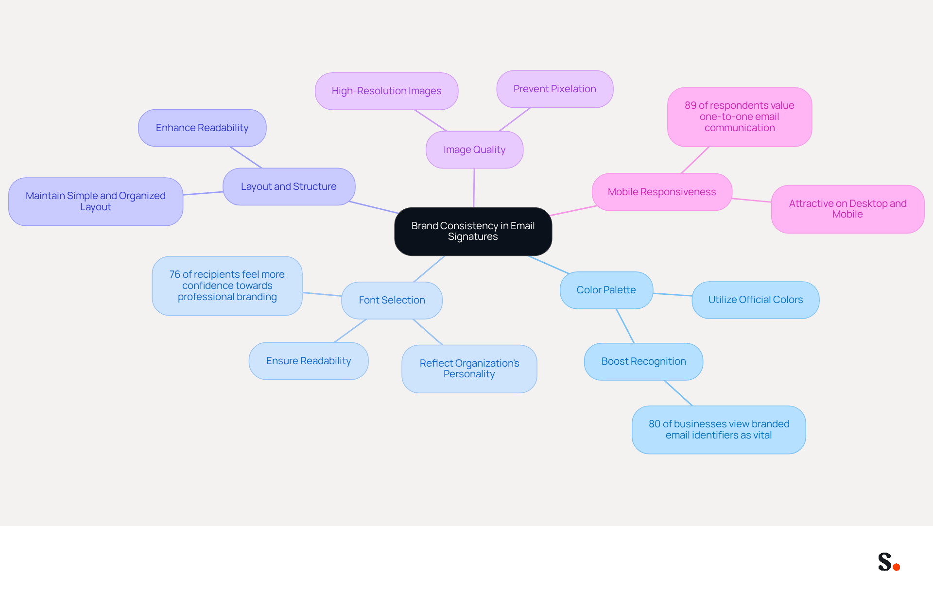 This mindmap shows how different elements of an email signature contribute to a consistent brand image. Each branch represents a key area to focus on, and the sub-branches provide details on why these elements matter for building trust and recognition.