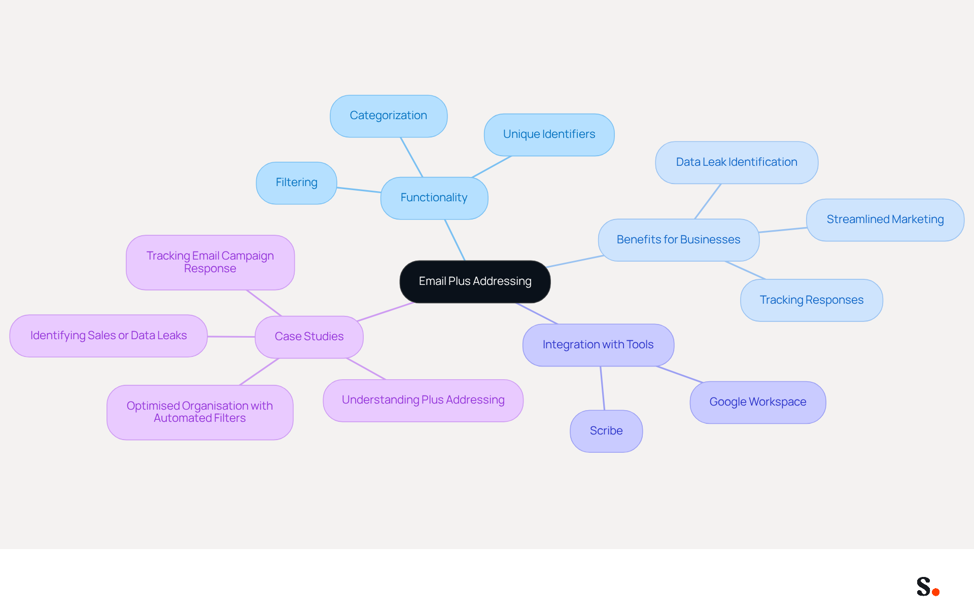 This mindmap starts with the main idea of email plus addressing at the center. From there, you can explore its functionalities, benefits for businesses, how it integrates with tools, and real-world case studies. Each branch represents a different aspect, helping you see how they all connect and contribute to better email management. This mindmap starts with the main idea of email plus addressing at the center. From there, you can explore its functionalities, benefits for businesses, how it integrates with tools, and real-world case studies. Each branch represents a different aspect, helping you see how they all connect and contribute to better email management.