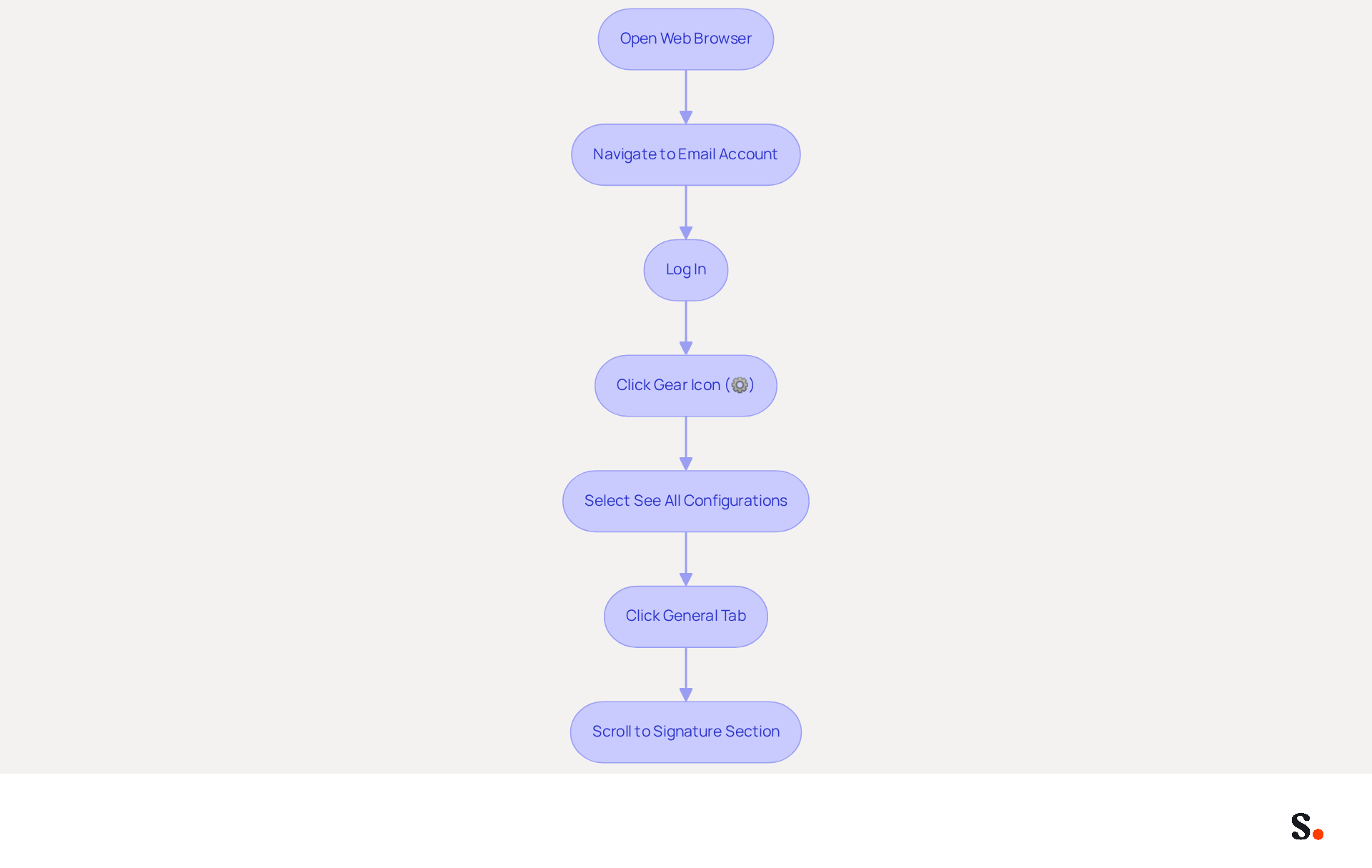 Follow the arrows from one step to the next to see how to set up your email signature in Gmail. Each box represents a specific action you need to take. Follow the arrows from one step to the next to see how to set up your email signature in Gmail. Each box represents a specific action you need to take.