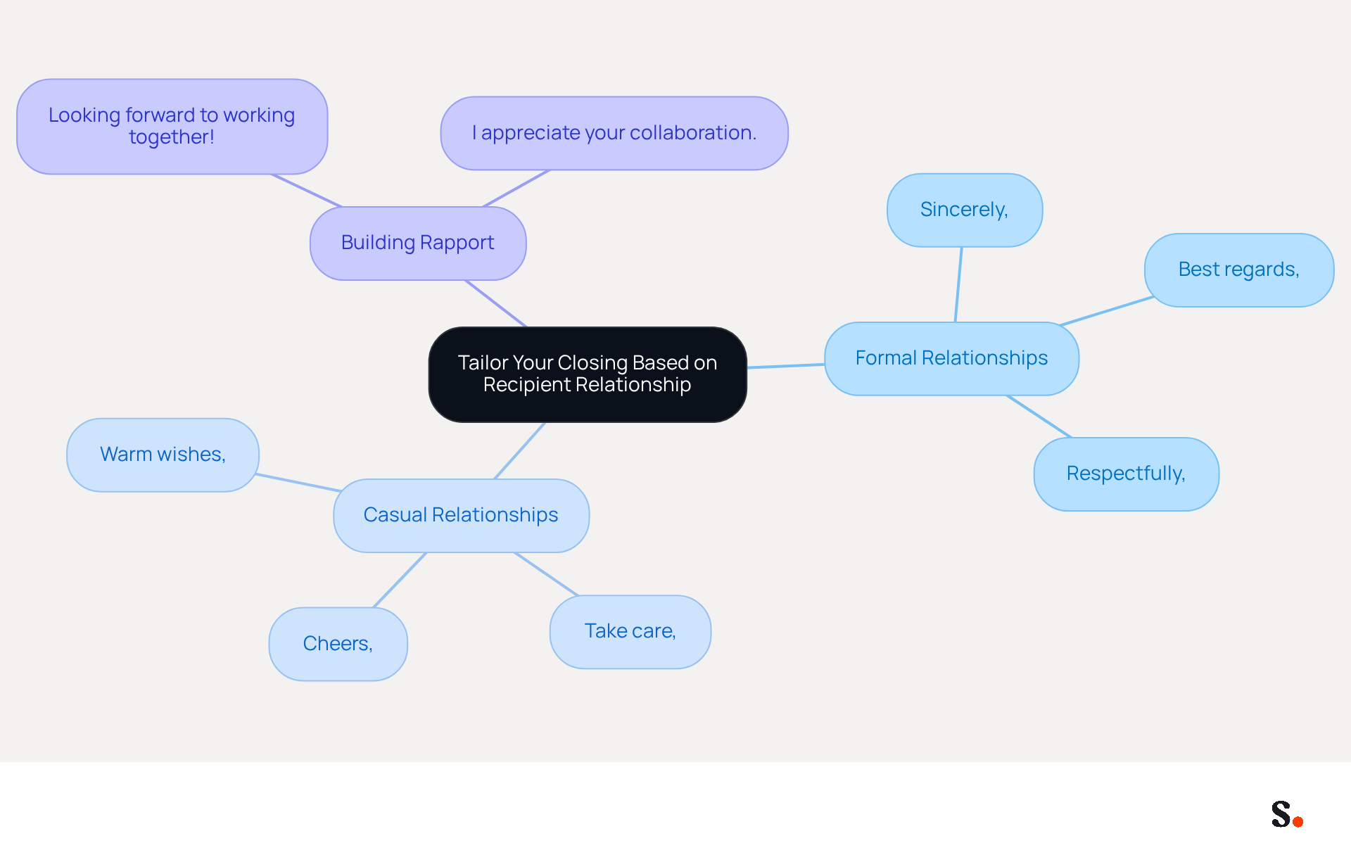 Start at the center with the main idea of tailoring email closings. Follow the branches to see how different relationships influence the choice of sign-off, with examples under each category to guide your email etiquette. Start at the center with the main idea of tailoring email closings. Follow the branches to see how different relationships influence the choice of sign-off, with examples under each category to guide your email etiquette.