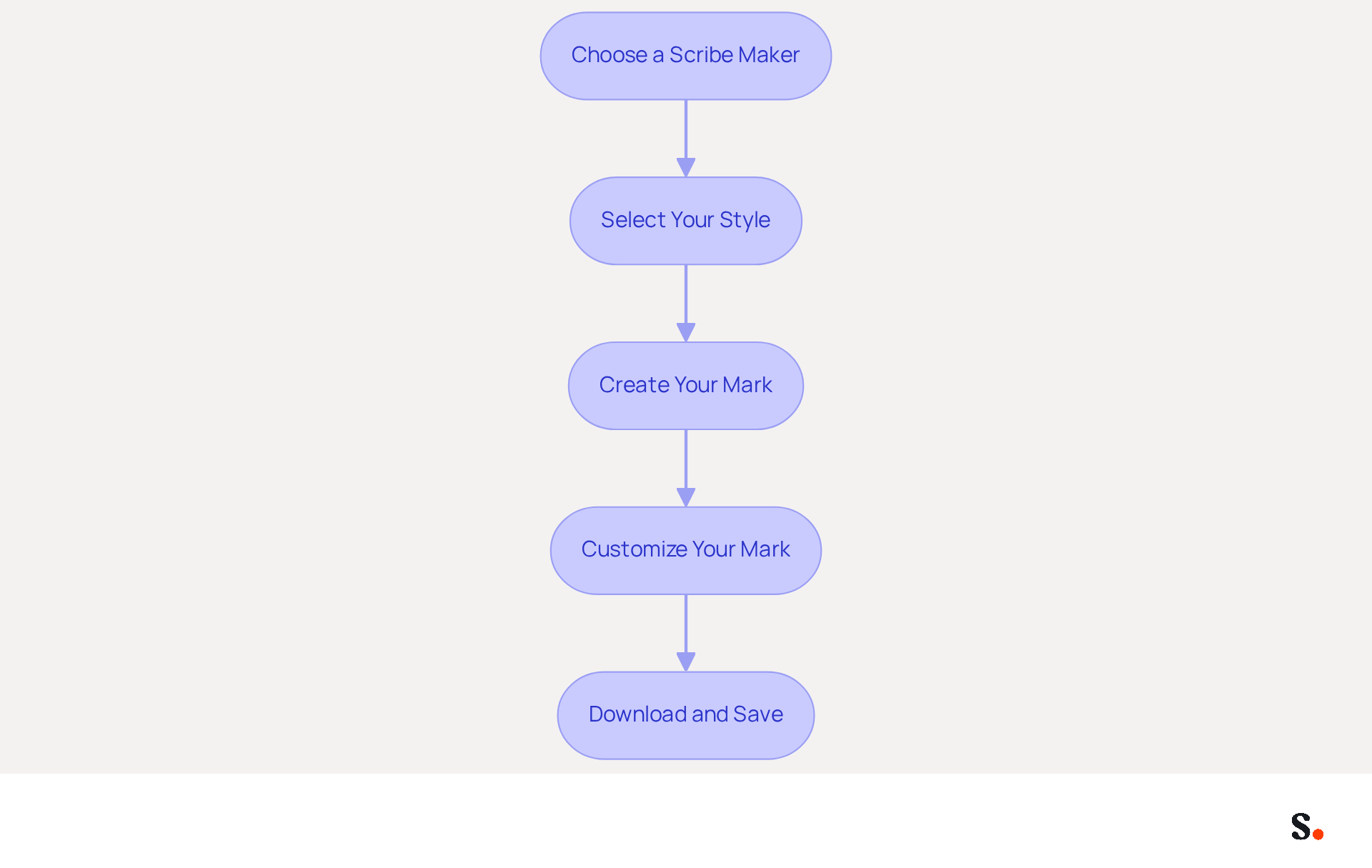 Each box represents a step in the signature creation process. Follow the arrows to see how to move from choosing a tool to downloading your final signature. Each box represents a step in the signature creation process. Follow the arrows to see how to move from choosing a tool to downloading your final signature.