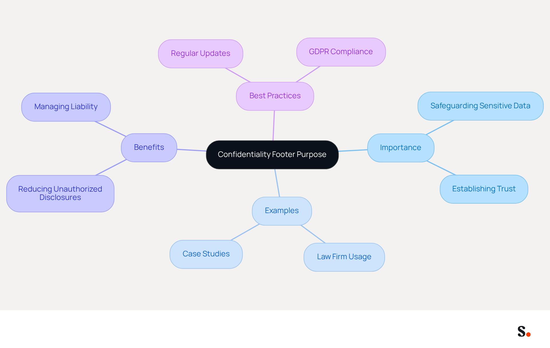 This mindmap illustrates the key aspects of a confidentiality footer in emails. Start at the center with the main purpose, then explore the branches to see why it's important, examples of its use, the benefits it provides, and best practices for implementation. This mindmap illustrates the key aspects of a confidentiality footer in emails. Start at the center with the main purpose, then explore the branches to see why it's important, examples of its use, the benefits it provides, and best practices for implementation.