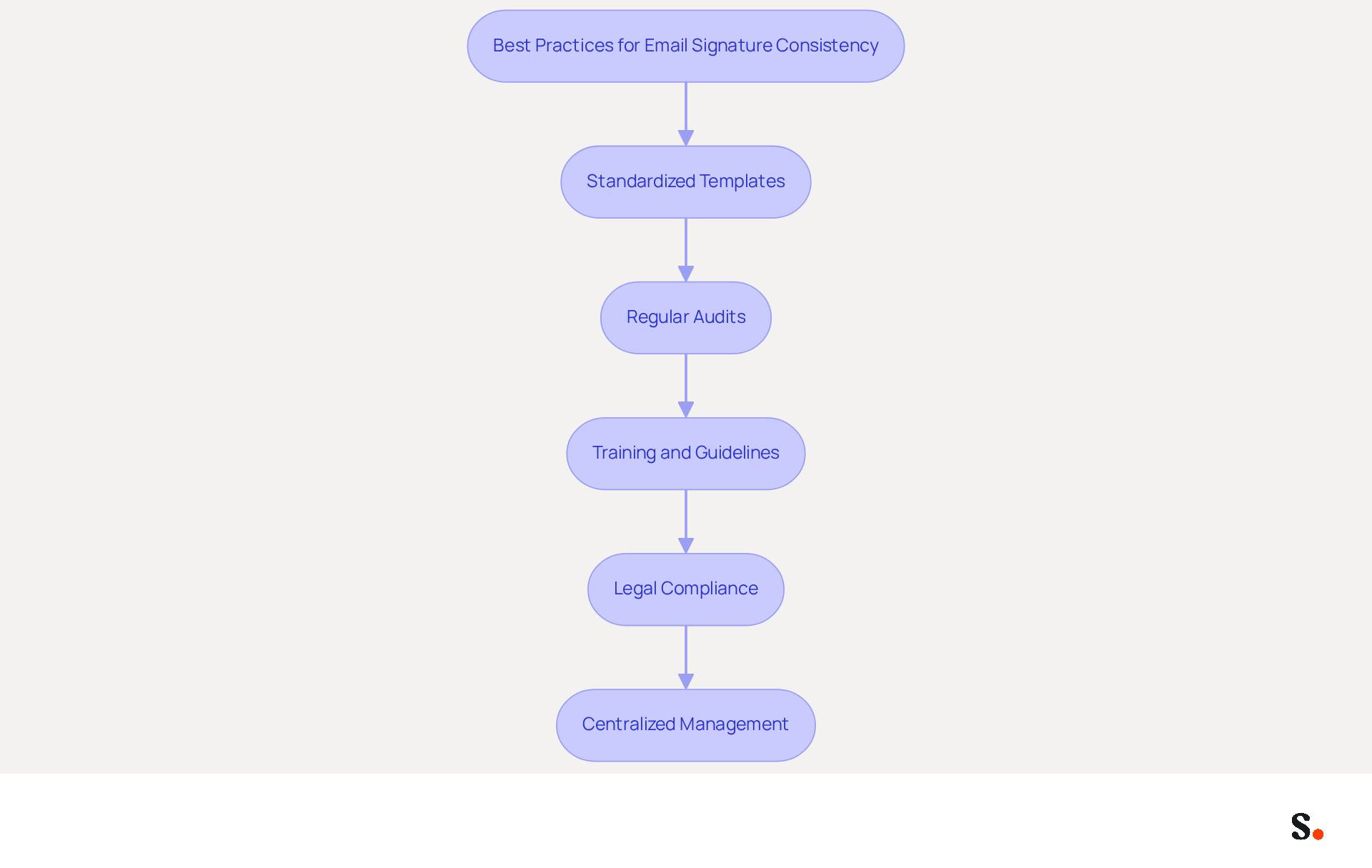 This flowchart outlines the steps to ensure your email signatures are consistent and compliant. Each box represents a key practice, and the arrows show how they connect to create a cohesive strategy for professional communication.