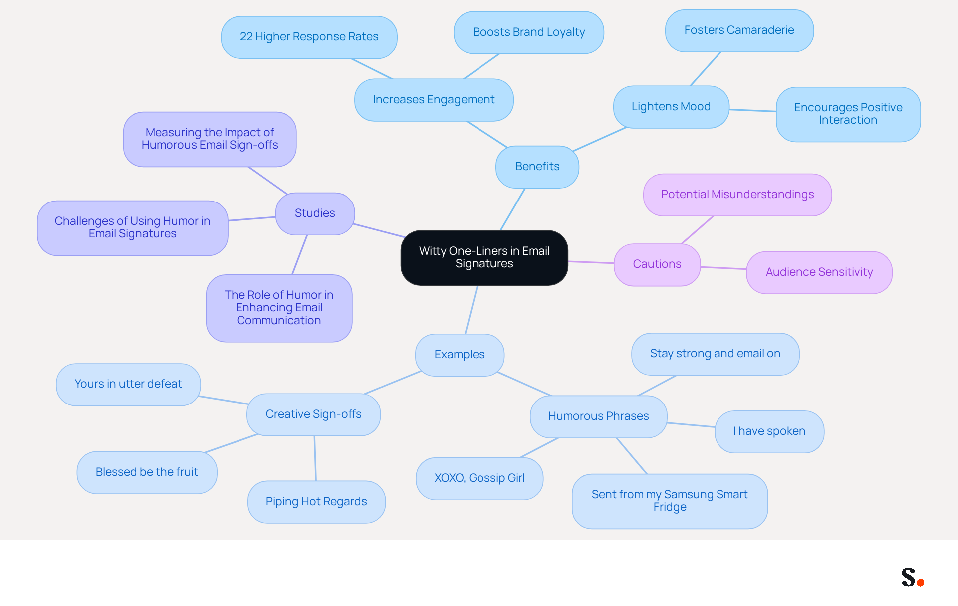 Start at the center with the main idea of using witty one-liners, then explore the benefits, examples, studies, and cautions associated with humor in emails. Each branch shows how these elements connect to the central theme.