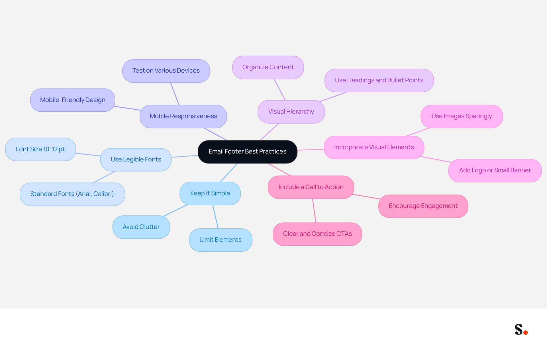 This mindmap starts with the main topic in the center and branches out to show different best practices for designing an email footer. Each branch represents a key practice, and the sub-branches provide additional details or tips related to that practice. Follow the branches to explore how to create an effective email footer! This mindmap starts with the main topic in the center and branches out to show different best practices for designing an email footer. Each branch represents a key practice, and the sub-branches provide additional details or tips related to that practice. Follow the branches to explore how to create an effective email footer!