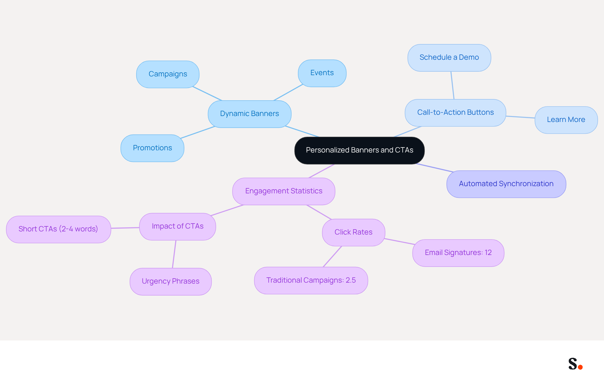 This mindmap illustrates how personalized banners and call-to-action buttons can improve your email communications. Each branch represents a key strategy or component, showing how they work together to boost engagement and ROI. This mindmap illustrates how personalized banners and call-to-action buttons can improve your email communications. Each branch represents a key strategy or component, showing how they work together to boost engagement and ROI.