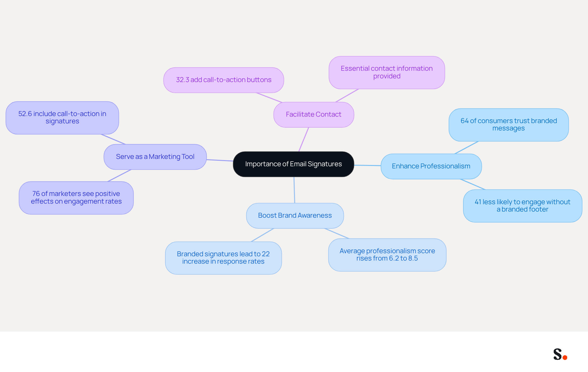 This mindmap starts with the central idea of email signatures and branches out into their key benefits. Each branch represents a different aspect of why email signatures matter, with supporting statistics to illustrate their impact. Follow the branches to see how each benefit contributes to effective communication and branding. This mindmap starts with the central idea of email signatures and branches out into their key benefits. Each branch represents a different aspect of why email signatures matter, with supporting statistics to illustrate their impact. Follow the branches to see how each benefit contributes to effective communication and branding.