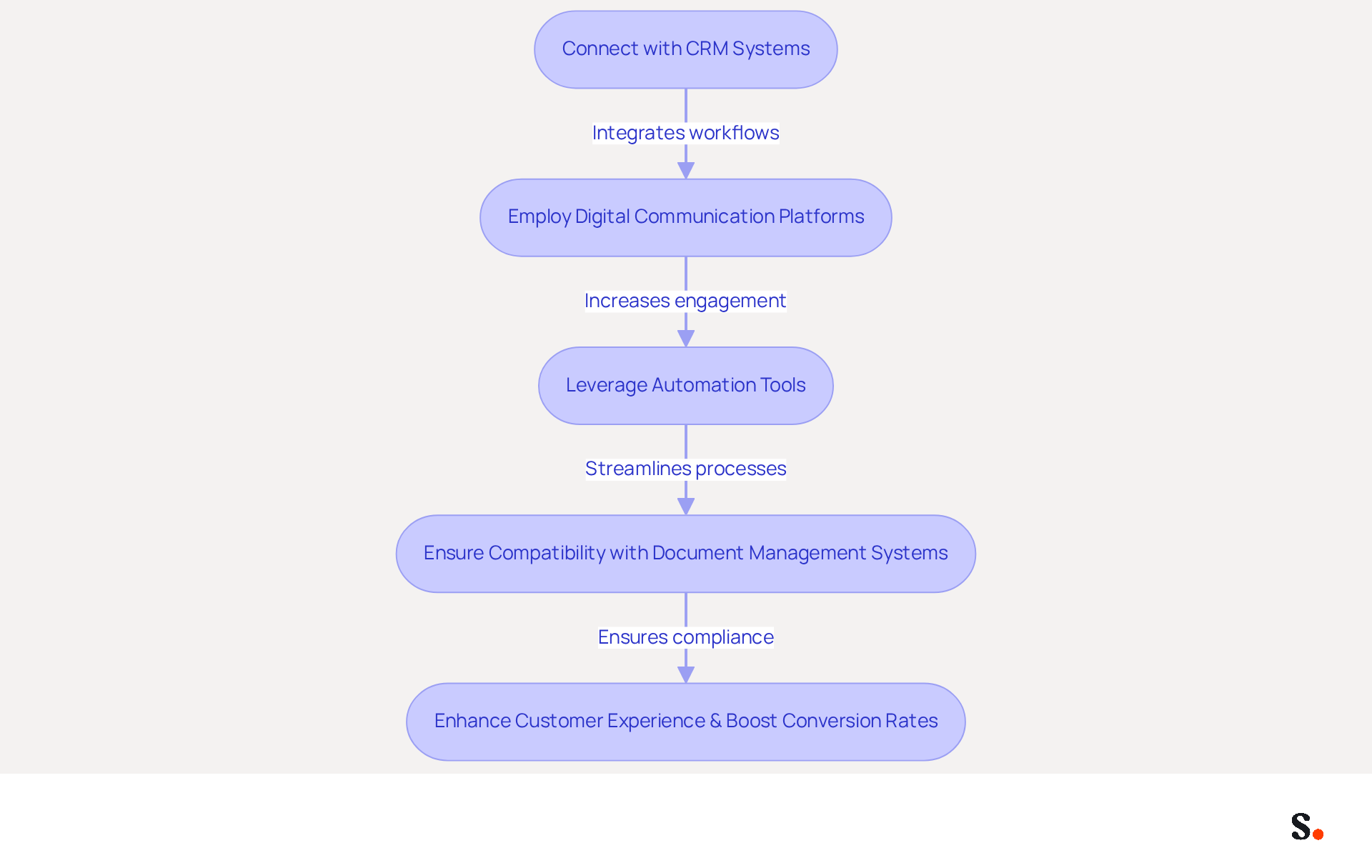 Each box represents a strategy for integrating electronic identifiers. Follow the arrows to see how each strategy contributes to the overall goal of enhancing customer experience and boosting conversion rates. Each box represents a strategy for integrating electronic identifiers. Follow the arrows to see how each strategy contributes to the overall goal of enhancing customer experience and boosting conversion rates.