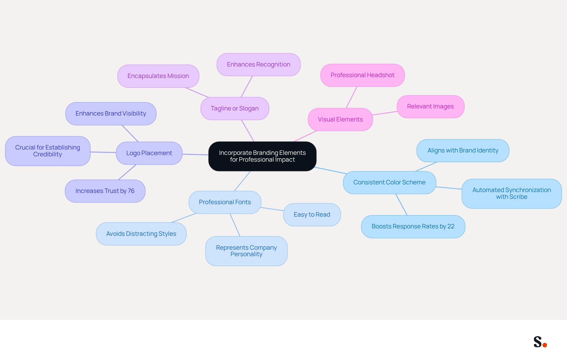 This mindmap shows how to effectively incorporate branding into your email signatures. Start at the center with the main idea, then explore each branch to see specific elements that can enhance your professional image. Each branch highlights important aspects and tips to remember.