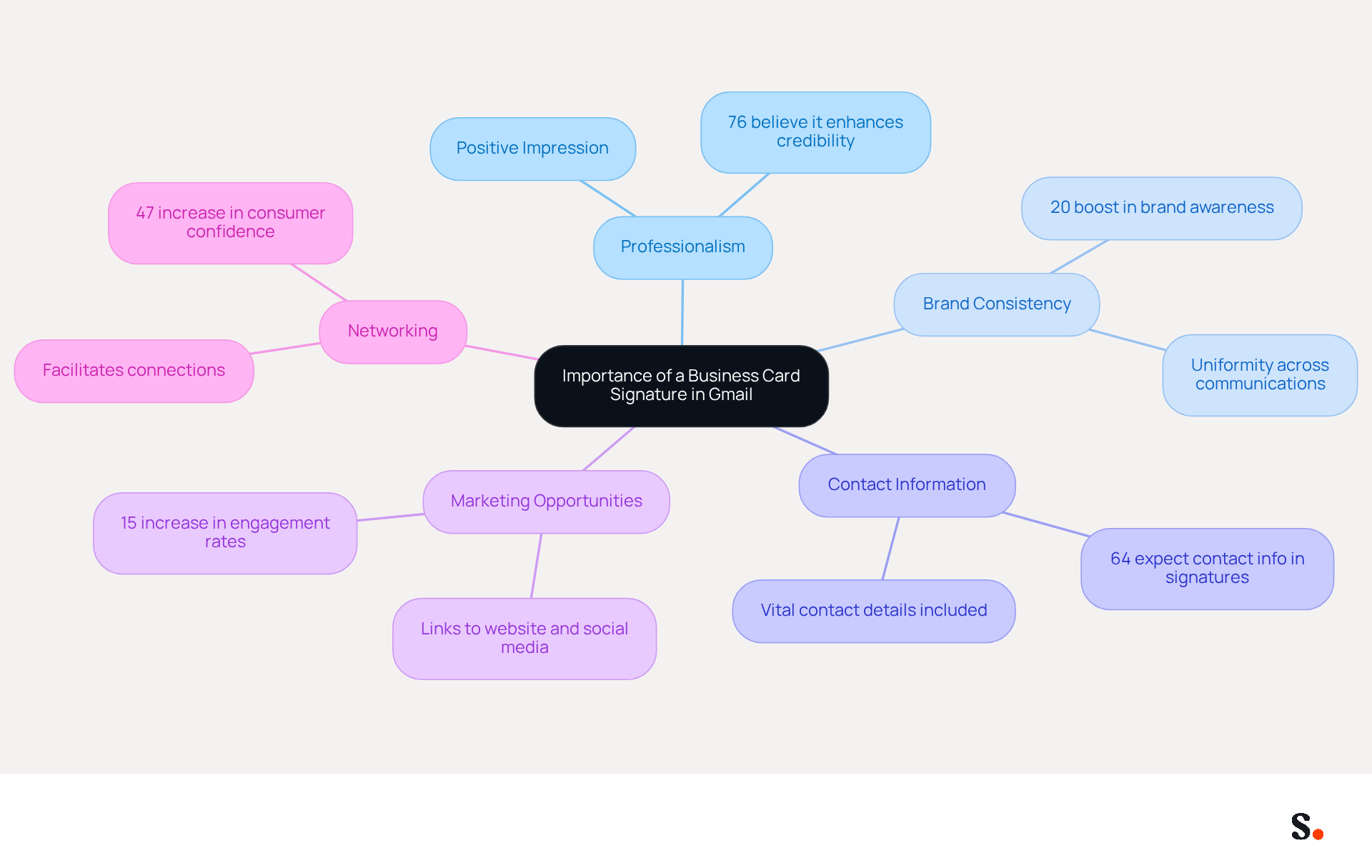 This mindmap illustrates the key reasons why a business card signature is important. Each branch represents a different benefit, and the sub-branches provide supporting details and statistics. Follow the branches to see how each benefit contributes to your professional image and marketing strategy. This mindmap illustrates the key reasons why a business card signature is important. Each branch represents a different benefit, and the sub-branches provide supporting details and statistics. Follow the branches to see how each benefit contributes to your professional image and marketing strategy.