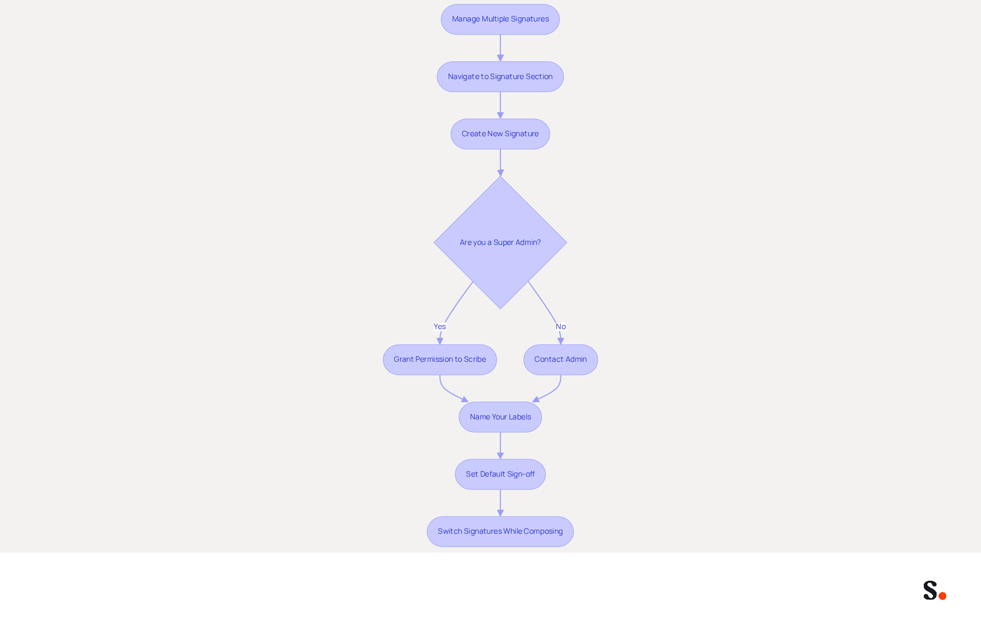 This flowchart guides you through the steps to manage multiple email signatures effectively. Follow the arrows to see what to do next, from creating new signatures to setting defaults and switching them while composing emails. This flowchart guides you through the steps to manage multiple email signatures effectively. Follow the arrows to see what to do next, from creating new signatures to setting defaults and switching them while composing emails.