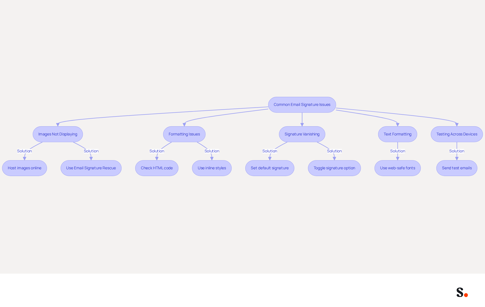 This flowchart guides you through common email signature problems. Start at the top with the main issues, and follow the arrows to find solutions for each problem. Each box represents a specific challenge, and the smaller boxes provide tips to resolve them.