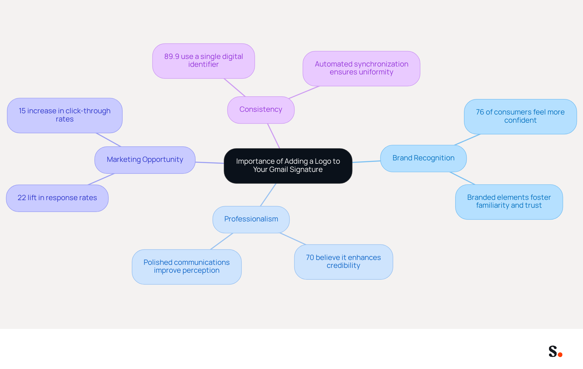 This mindmap illustrates why adding a logo to your Gmail signature is crucial. Each branch represents a key reason, and the sub-branches provide supporting facts. Follow the branches to understand how each aspect contributes to your brand's visibility and professionalism.