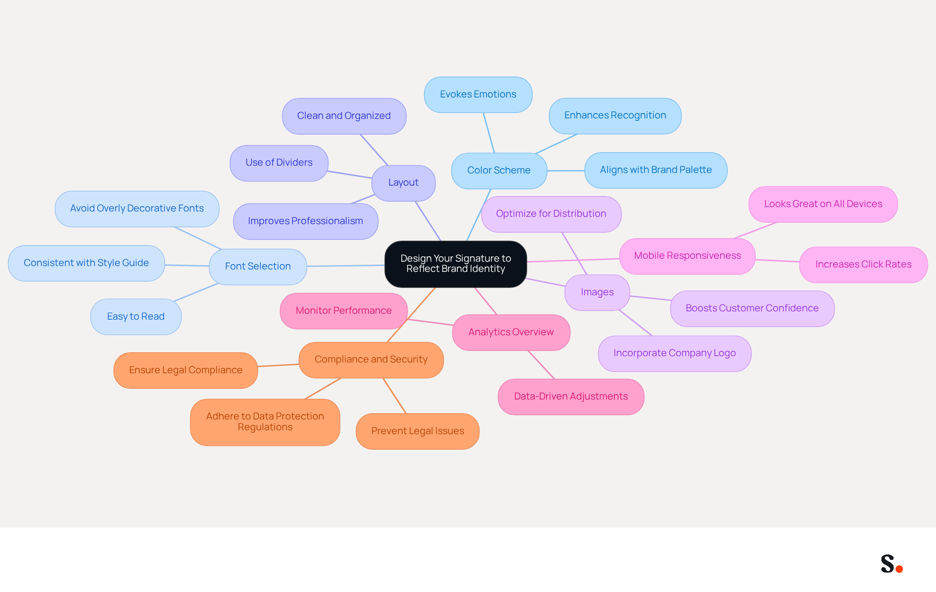 This mindmap shows the key elements to consider when designing an email signature that reflects your brand. Each branch represents a different aspect, and the sub-branches provide more details on how to implement those ideas. Follow the branches to see how each element contributes to a cohesive and professional email signature.