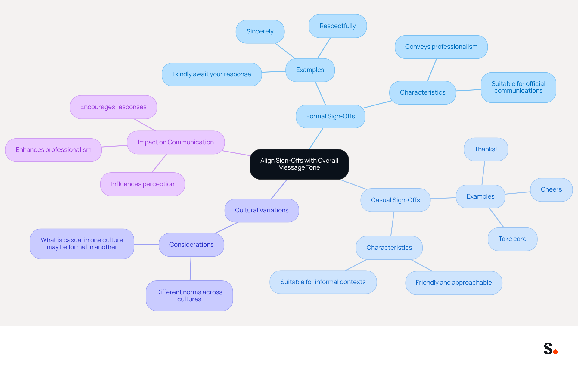 This mindmap shows how to choose the right sign-off based on the tone of your message. Start at the center with the main idea, then explore the branches for examples and considerations that can help you communicate more effectively.