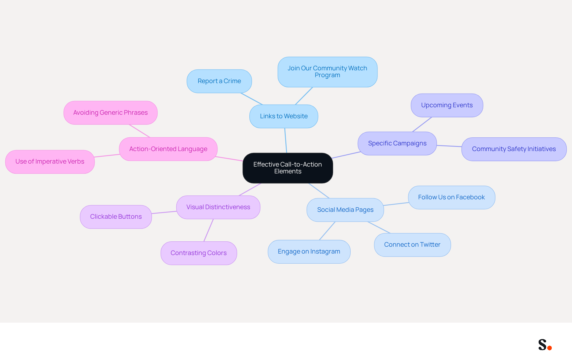 Start at the center with the main idea of effective CTAs, then follow the branches to see different strategies and examples that can enhance engagement in police communications.
