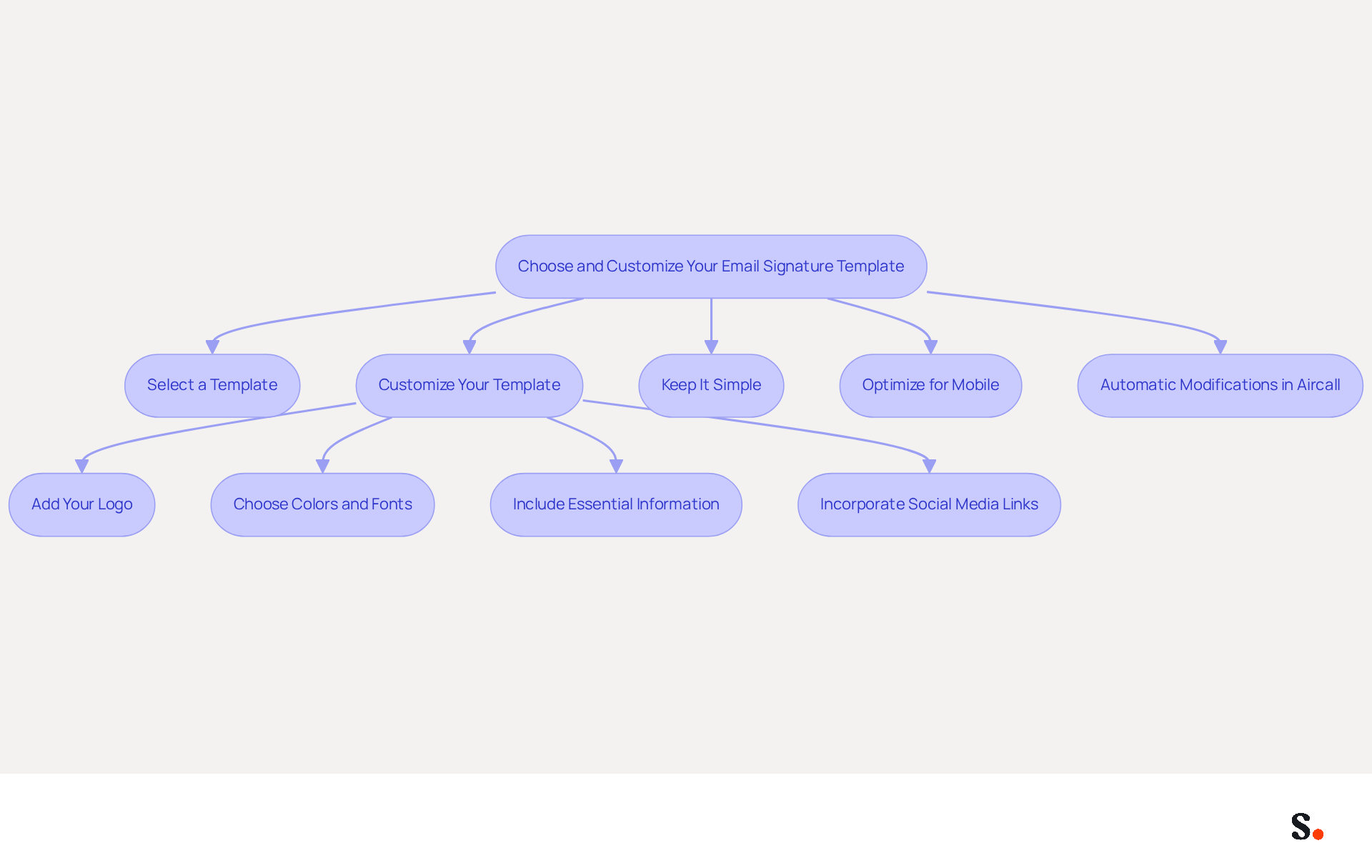 This flowchart guides you through the process of creating an email signature. Each box represents a step you need to take, and the arrows show you the order in which to complete them. Follow the steps to ensure your email signature is professional and effective! This flowchart guides you through the process of creating an email signature. Each box represents a step you need to take, and the arrows show you the order in which to complete them. Follow the steps to ensure your email signature is professional and effective!