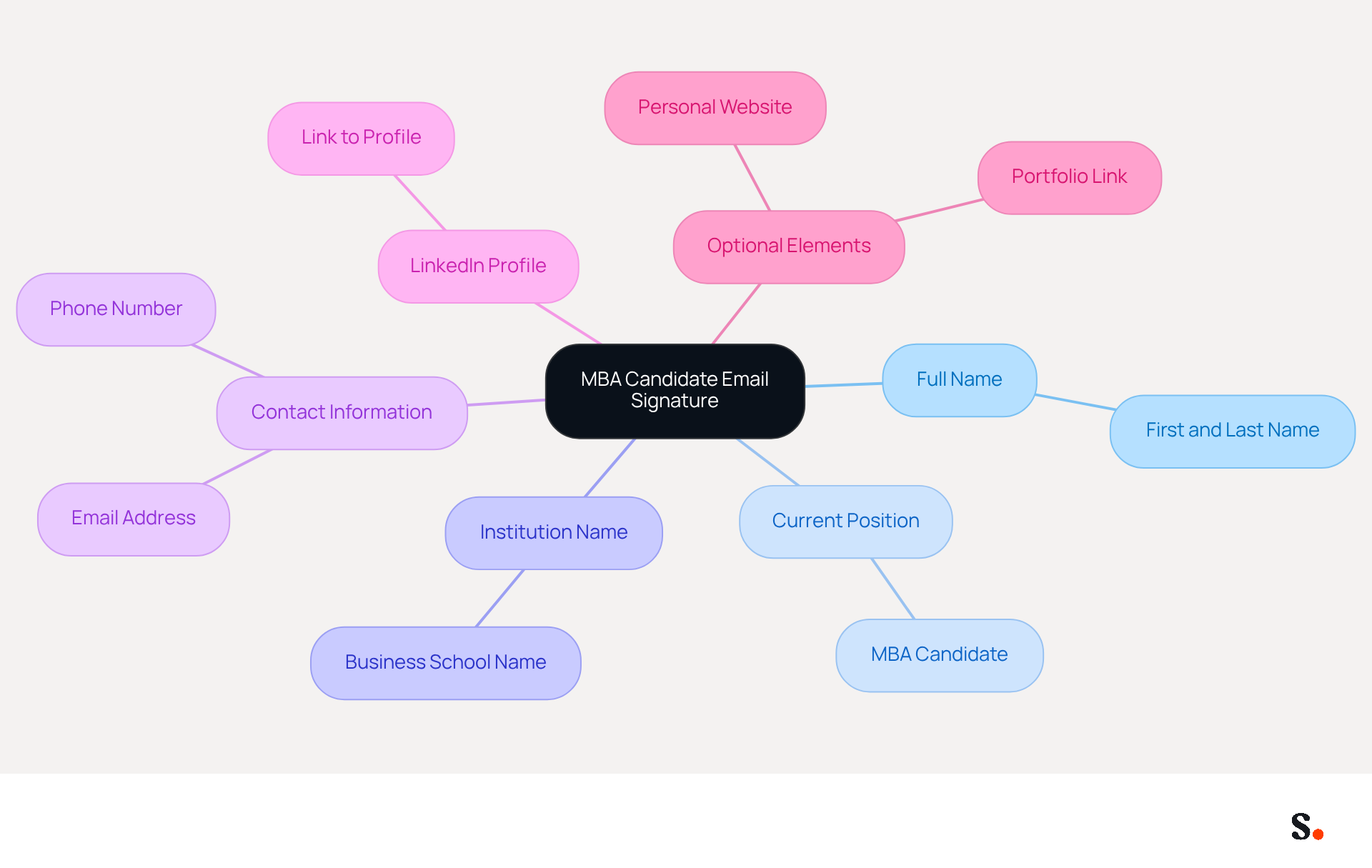 This mindmap shows the key elements to include in your email signature as an MBA candidate. Start at the center with the main idea, then follow the branches to see each component and what details to consider for a professional presentation. This mindmap shows the key elements to include in your email signature as an MBA candidate. Start at the center with the main idea, then follow the branches to see each component and what details to consider for a professional presentation.