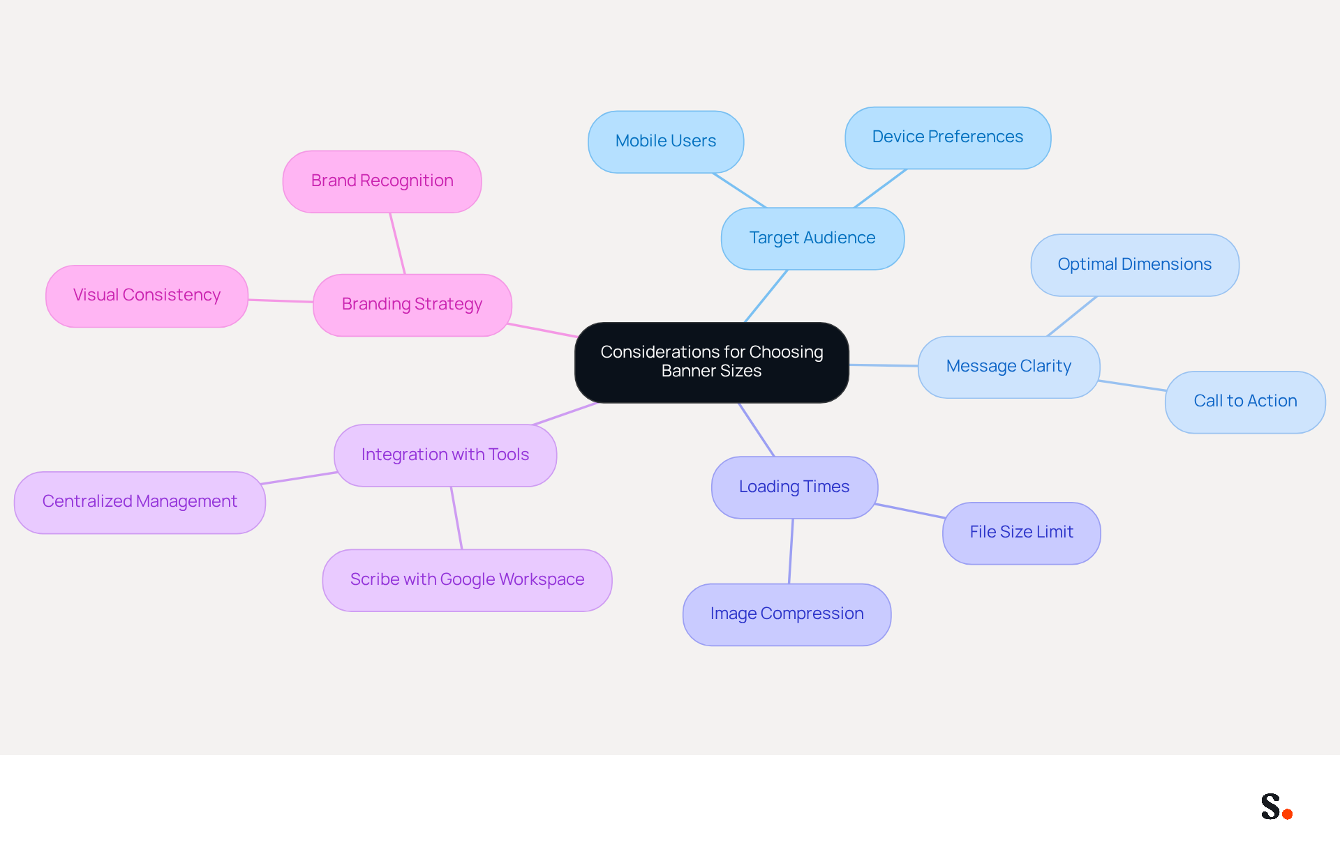 This mindmap helps you visualize the key factors to consider when selecting banner sizes for email signatures. Each branch represents a major consideration, and the sub-branches provide specific details related to that factor. Follow the branches to understand how each aspect contributes to effective email signatures. This mindmap helps you visualize the key factors to consider when selecting banner sizes for email signatures. Each branch represents a major consideration, and the sub-branches provide specific details related to that factor. Follow the branches to understand how each aspect contributes to effective email signatures.