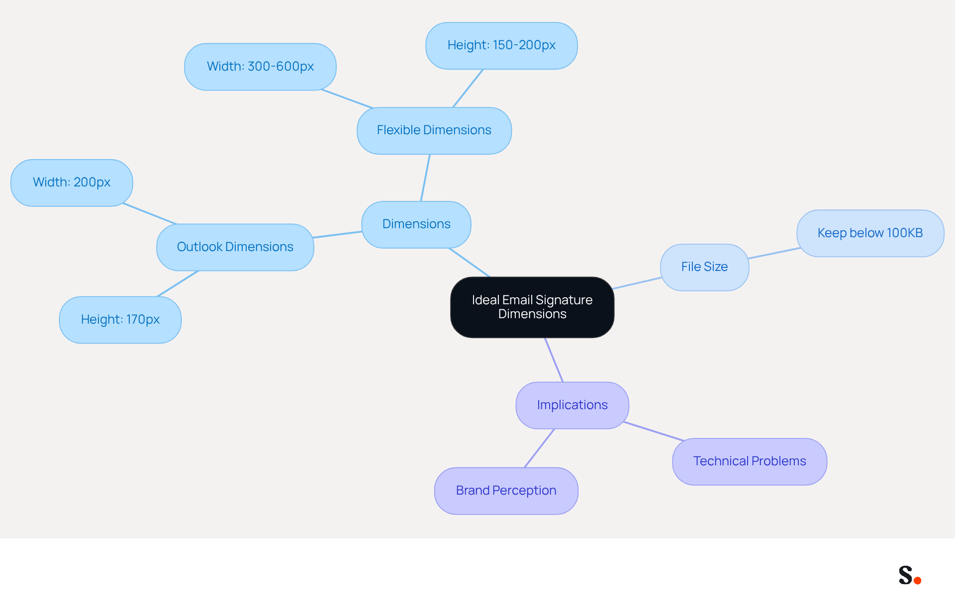 This mindmap starts with the main idea of email signature dimensions at the center. From there, you can explore specific size guidelines, the importance of file size, and the potential issues of not following these recommendations. Each branch helps you see how these elements connect to create a professional email signature. This mindmap starts with the main idea of email signature dimensions at the center. From there, you can explore specific size guidelines, the importance of file size, and the potential issues of not following these recommendations. Each branch helps you see how these elements connect to create a professional email signature.