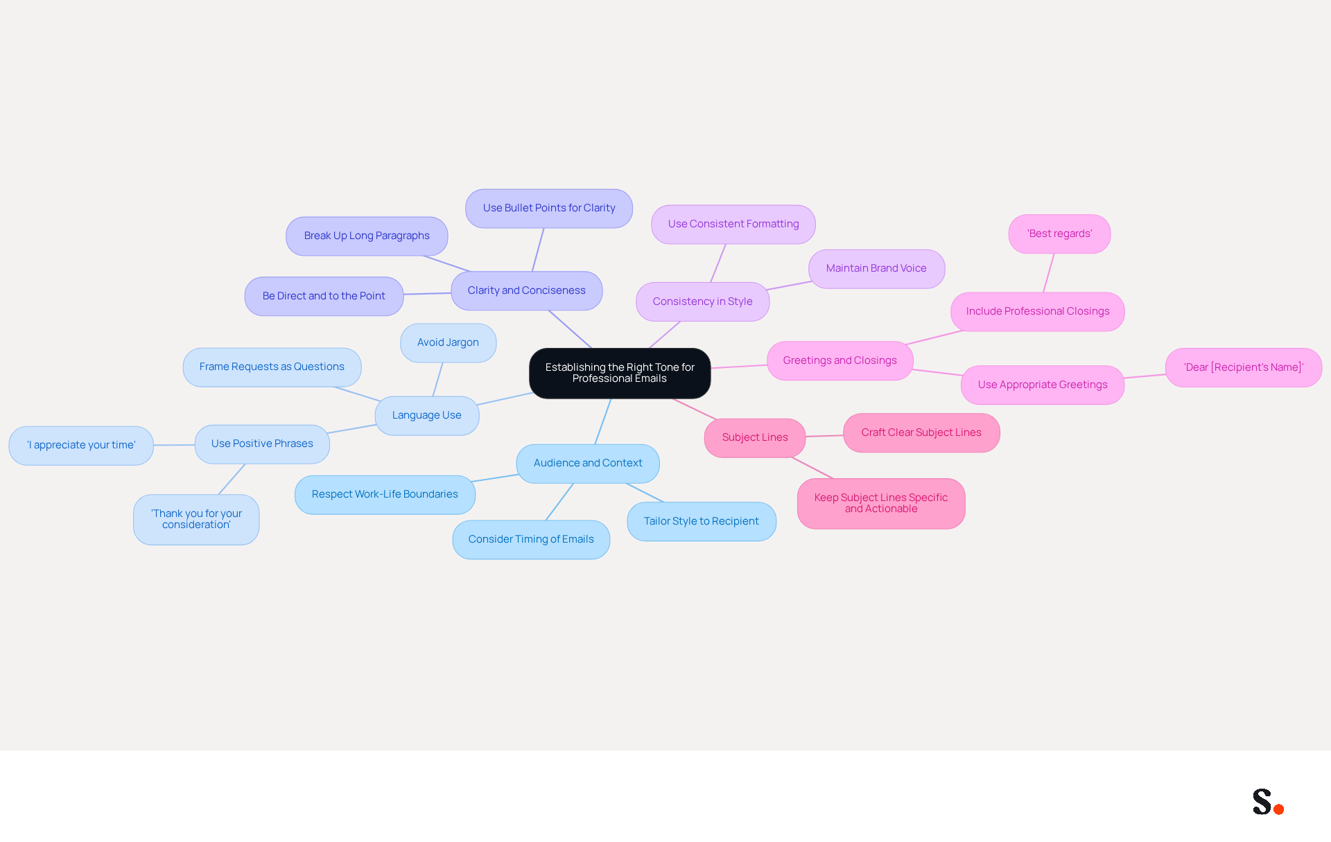 Start at the center with the main topic, then follow the branches to explore different strategies for crafting professional emails. Each branch represents a key area of focus, with sub-branches providing specific tips and examples to help you communicate effectively. Start at the center with the main topic, then follow the branches to explore different strategies for crafting professional emails. Each branch represents a key area of focus, with sub-branches providing specific tips and examples to help you communicate effectively.