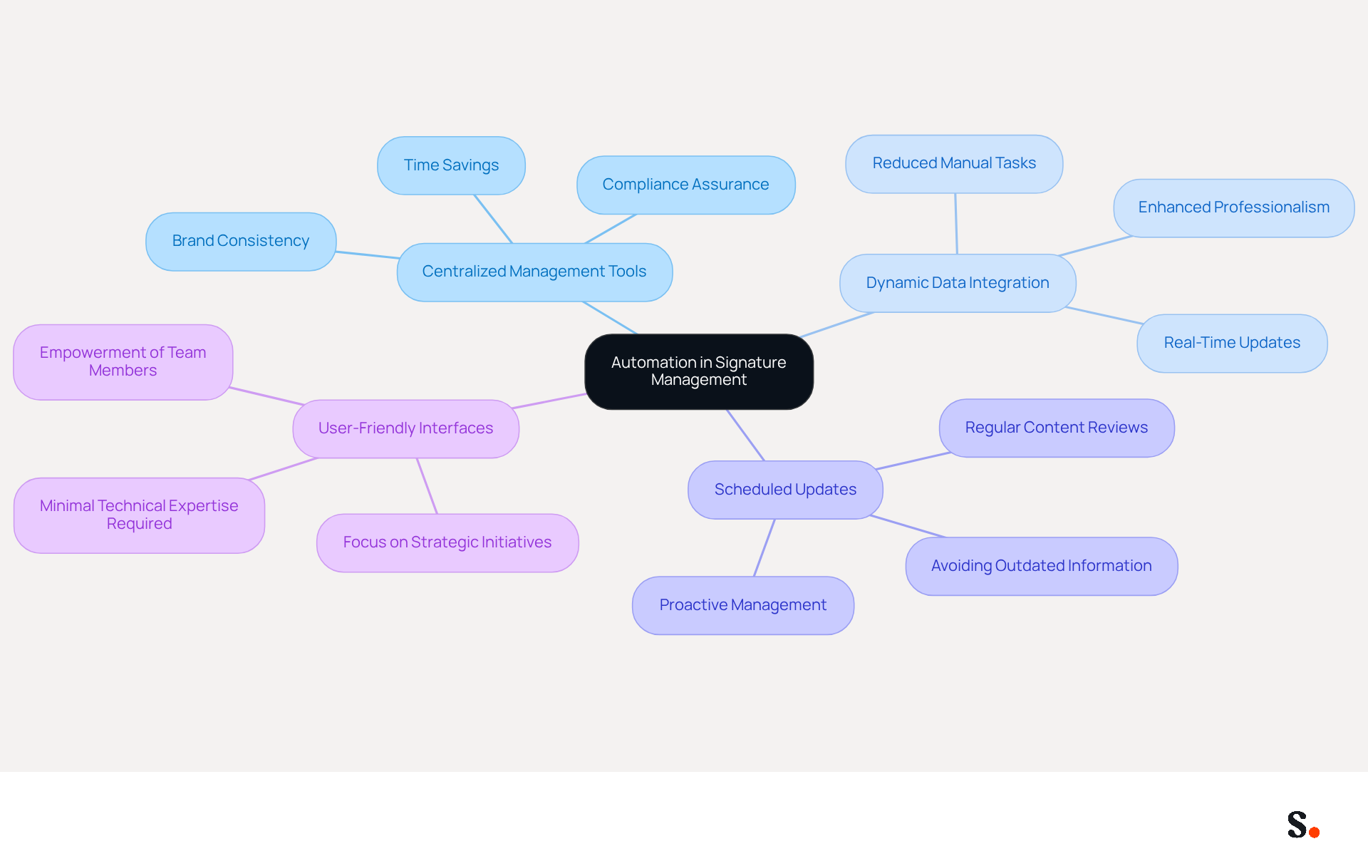 The central node represents the main theme of automating email signature management. Each branch shows a different strategy, and the sub-branches provide additional details or benefits related to that strategy. This layout helps you understand how each part contributes to the overall goal of efficient signature management. The central node represents the main theme of automating email signature management. Each branch shows a different strategy, and the sub-branches provide additional details or benefits related to that strategy. This layout helps you understand how each part contributes to the overall goal of efficient signature management.