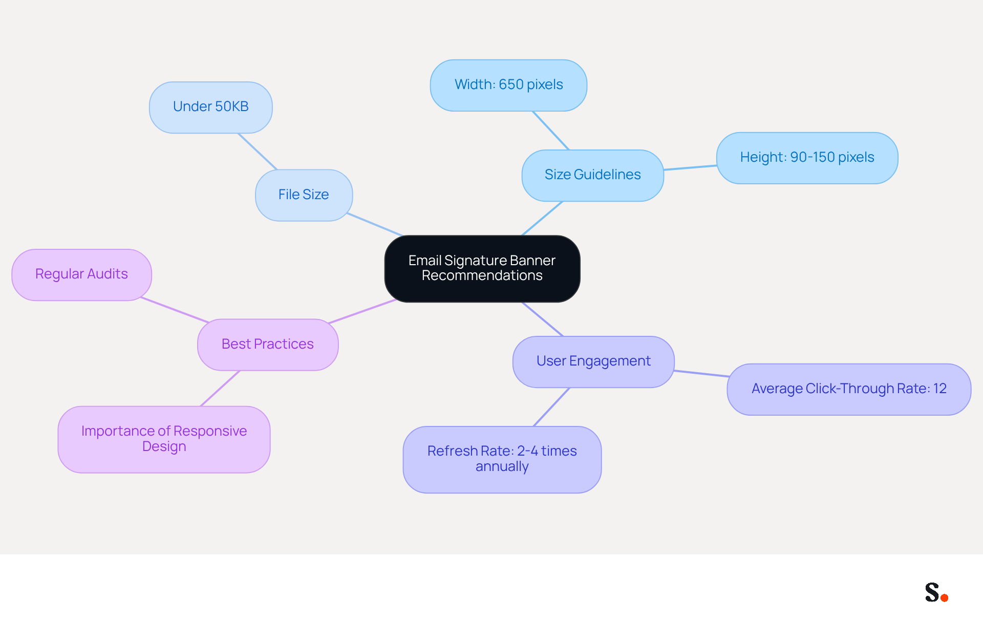 This mindmap shows the key recommendations for email signature banners. Start at the center with the main topic, then follow the branches to see size guidelines, file size recommendations, user engagement statistics, and best practices. Each branch helps you understand how these elements connect to improve your email visuals. This mindmap shows the key recommendations for email signature banners. Start at the center with the main topic, then follow the branches to see size guidelines, file size recommendations, user engagement statistics, and best practices. Each branch helps you understand how these elements connect to improve your email visuals.
