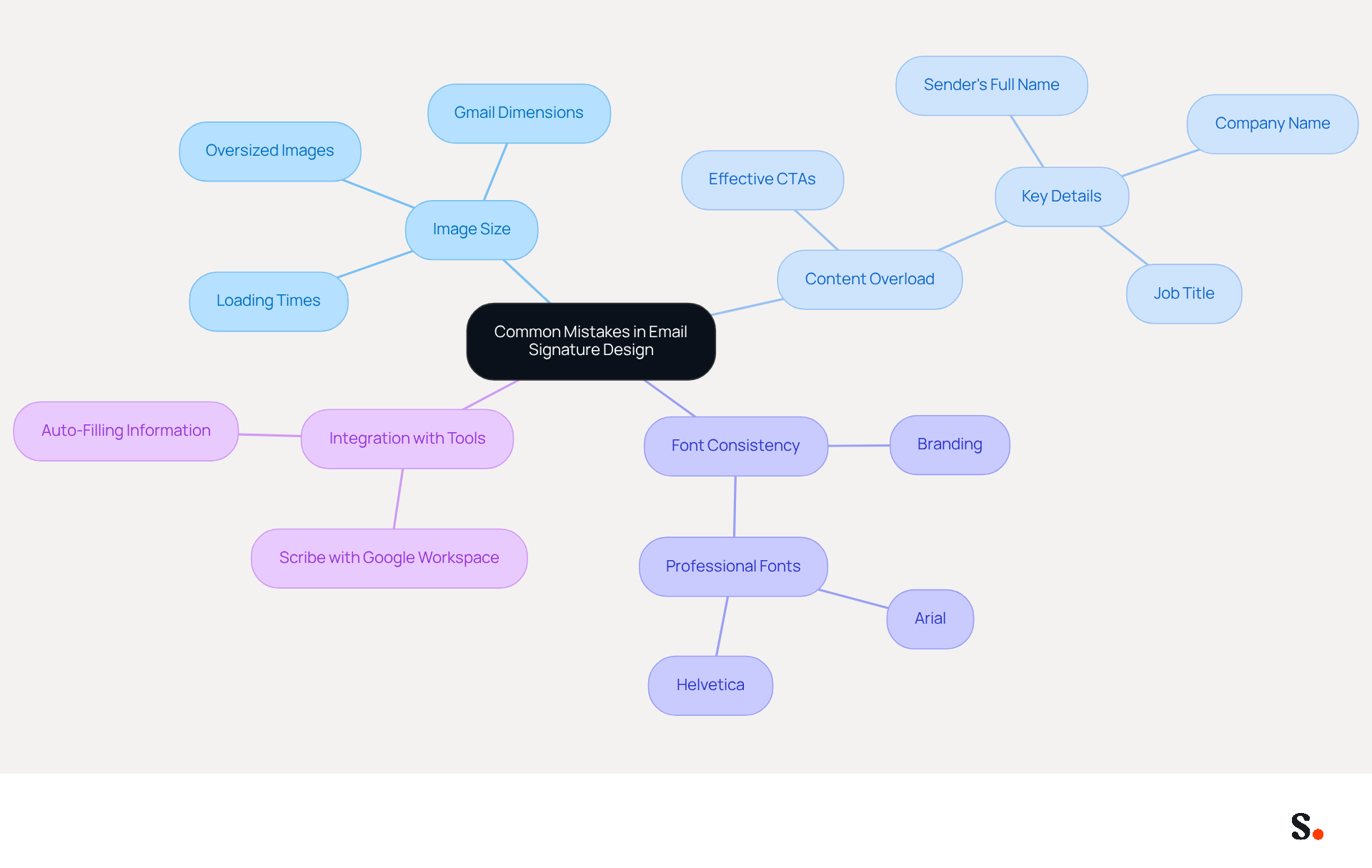 This mindmap shows the main mistakes companies make when designing email signatures. Each branch represents a different area of concern, and the sub-branches provide more details on specific issues. Follow the branches to understand how to improve your email signatures for better engagement and professionalism. This mindmap shows the main mistakes companies make when designing email signatures. Each branch represents a different area of concern, and the sub-branches provide more details on specific issues. Follow the branches to understand how to improve your email signatures for better engagement and professionalism.