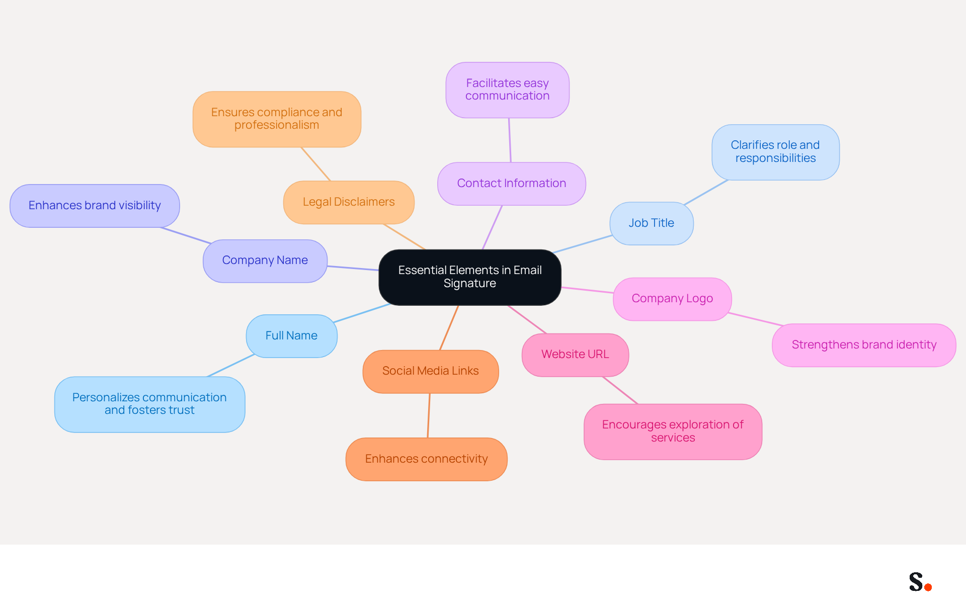 This mindmap starts with the main idea of an email signature at the center. Each branch represents a crucial element that should be included, helping you see how they all connect to create a professional and effective communication tool.