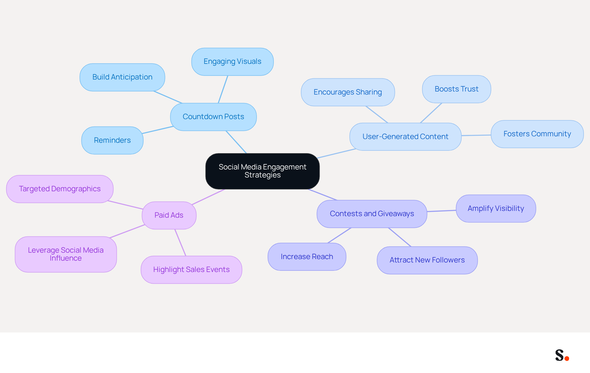 This mindmap shows how different strategies connect to the central theme of engaging your audience on social media. Each branch represents a unique approach, and the sub-branches provide additional details or examples to help you understand how to implement these strategies effectively.