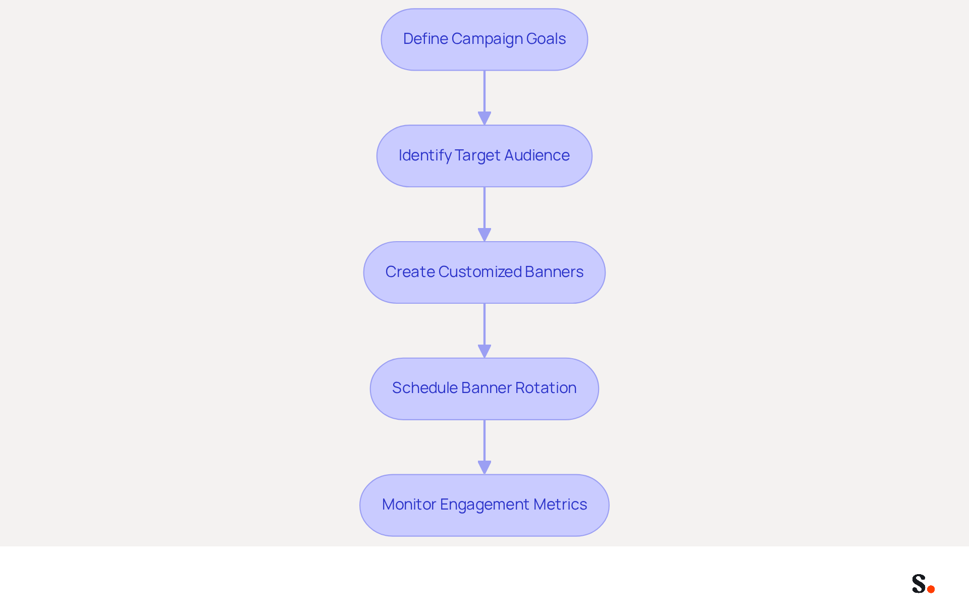 This flowchart outlines the steps to effectively schedule marketing campaigns via email signatures. Follow the arrows to see how each step leads to the next, from defining your goals to monitoring how well your campaigns perform.