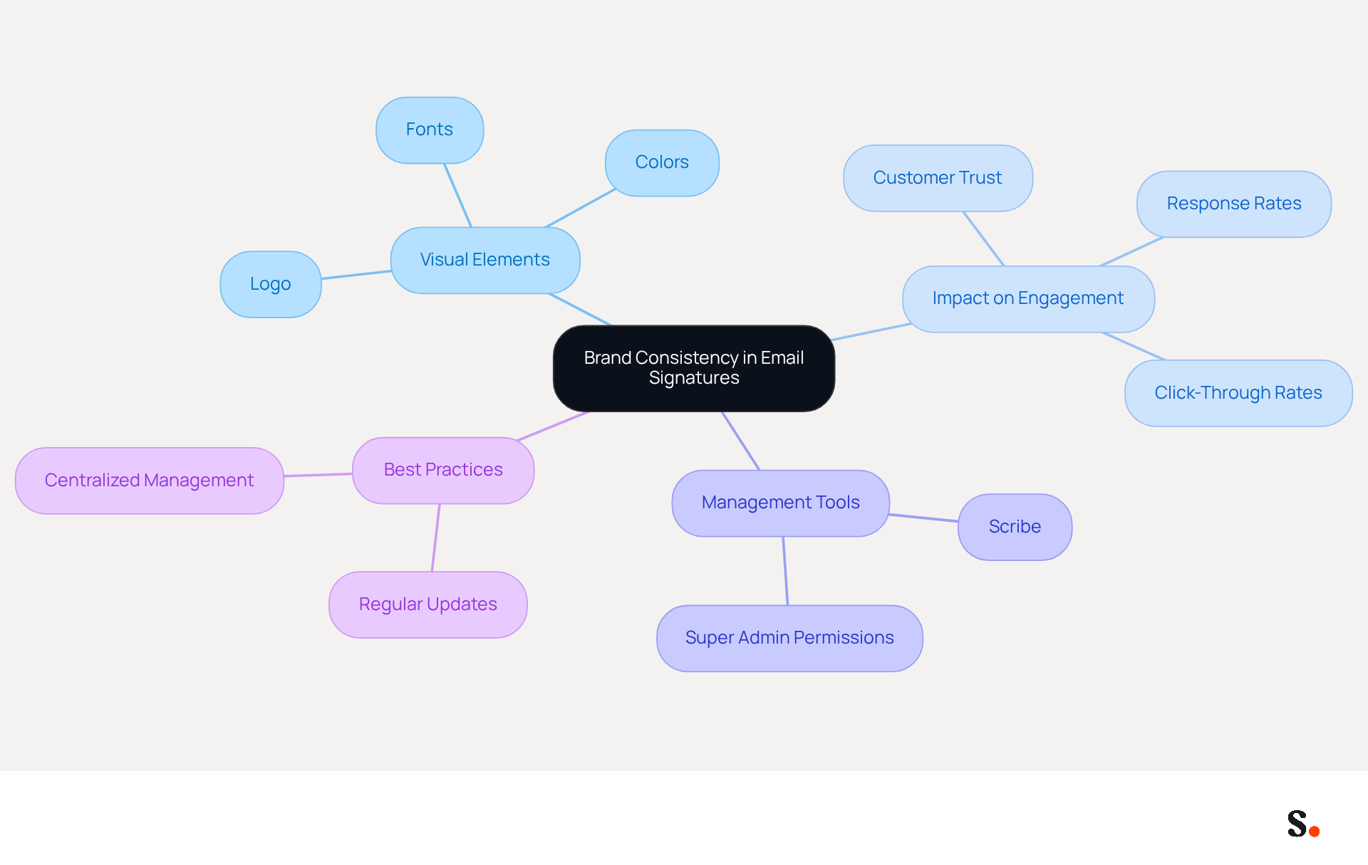 This mindmap illustrates how to maintain brand consistency in your email signatures. Start at the center with the main idea, then explore the branches to see the visual elements, their impact on customer engagement, tools for management, and best practices for keeping your branding up to date.