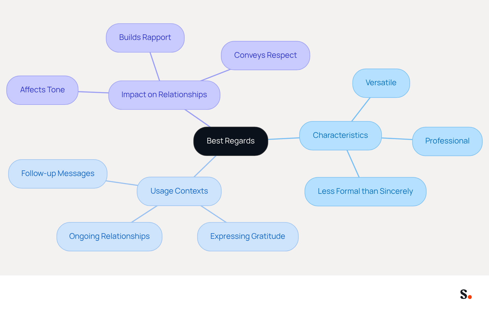 'Best Regards' is a closing phrase that can be used in various contexts. The branches show its characteristics, when to use it, and how it can influence your communication with others. Follow the branches to see how this phrase can enhance your professional interactions. 'Best Regards' is a closing phrase that can be used in various contexts. The branches show its characteristics, when to use it, and how it can influence your communication with others. Follow the branches to see how this phrase can enhance your professional interactions.