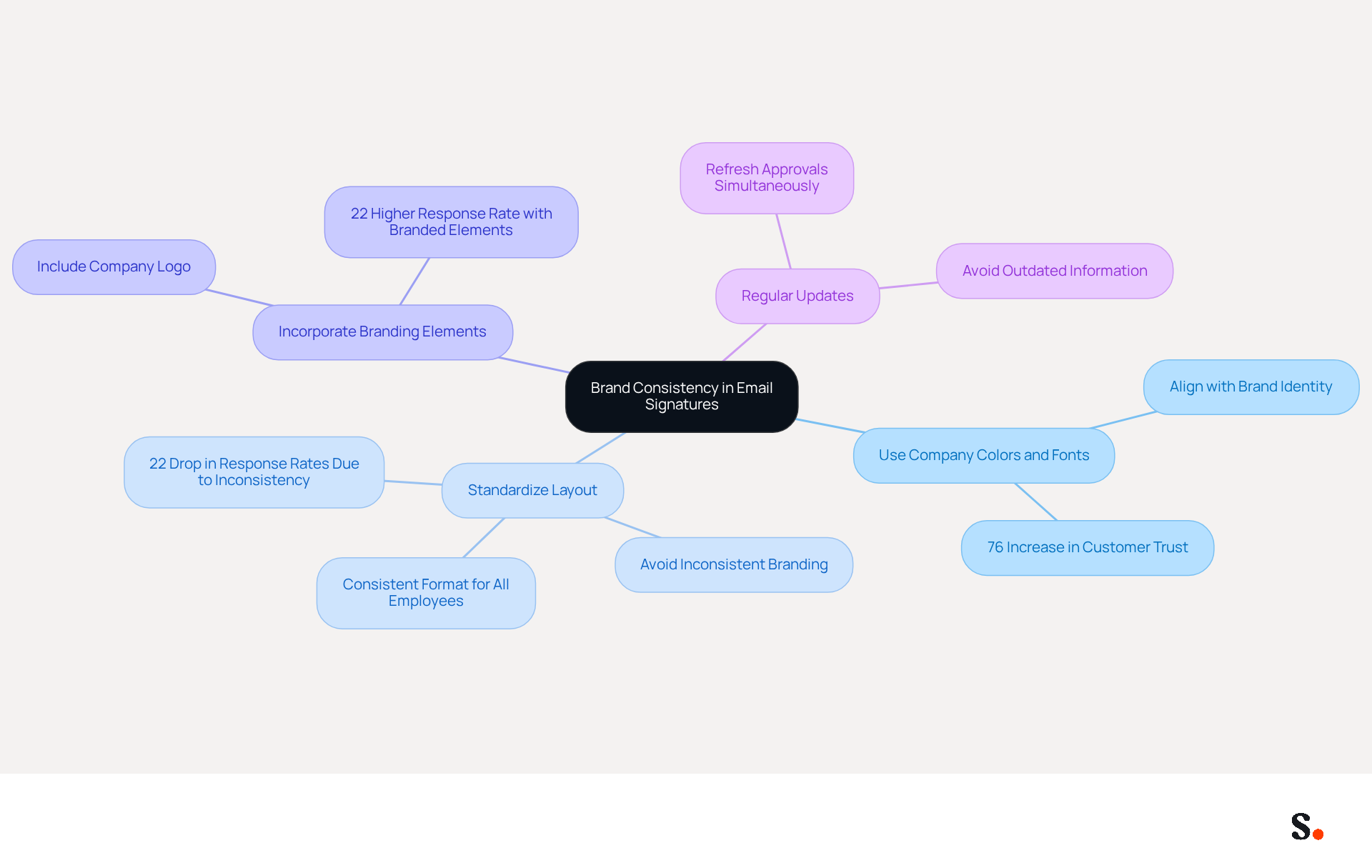 This mindmap shows how to maintain brand consistency in email signatures. Each branch represents a best practice, and the sub-branches provide additional details or statistics that highlight the importance of each practice. This mindmap shows how to maintain brand consistency in email signatures. Each branch represents a best practice, and the sub-branches provide additional details or statistics that highlight the importance of each practice.