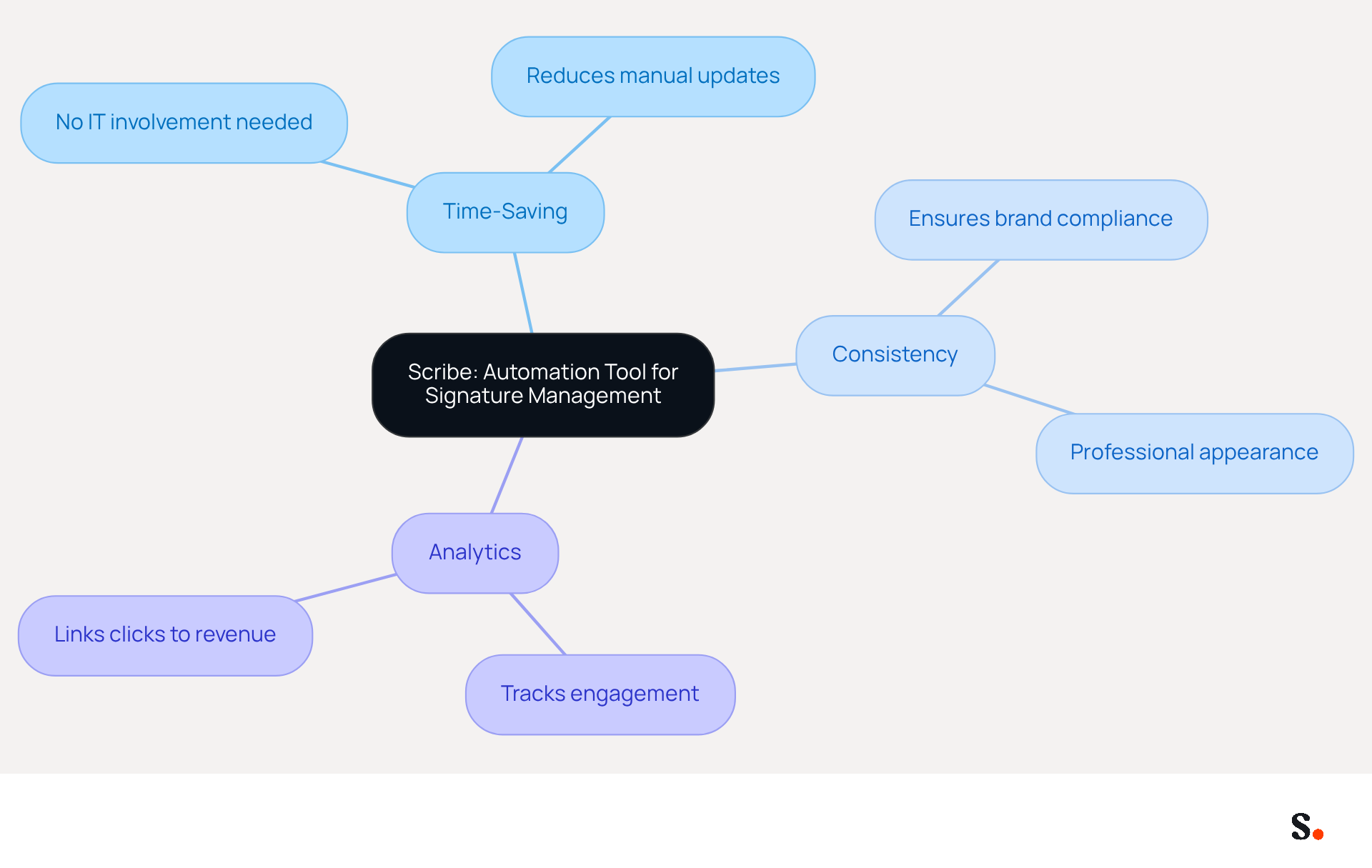 This mindmap illustrates how Scribe enhances email signature management. Start at the center with Scribe, then explore the branches to see how it saves time, ensures consistency, and provides valuable analytics. Each branch represents a key benefit, making it easy to understand the overall advantages of using this tool. This mindmap illustrates how Scribe enhances email signature management. Start at the center with Scribe, then explore the branches to see how it saves time, ensures consistency, and provides valuable analytics. Each branch represents a key benefit, making it easy to understand the overall advantages of using this tool.