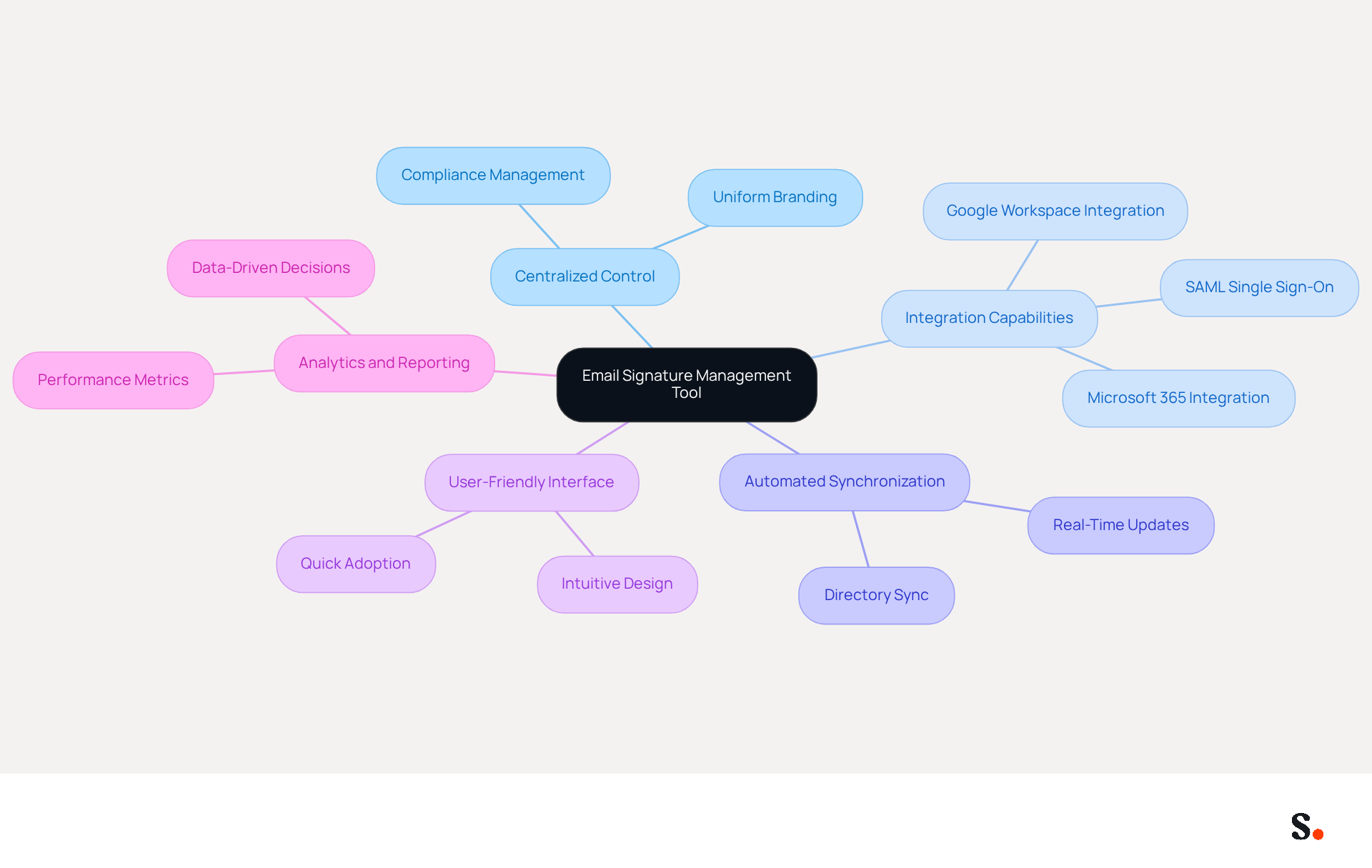 The center represents the main topic, while the branches show the key features to consider. Each feature is important for ensuring effective email signature management and brand consistency.