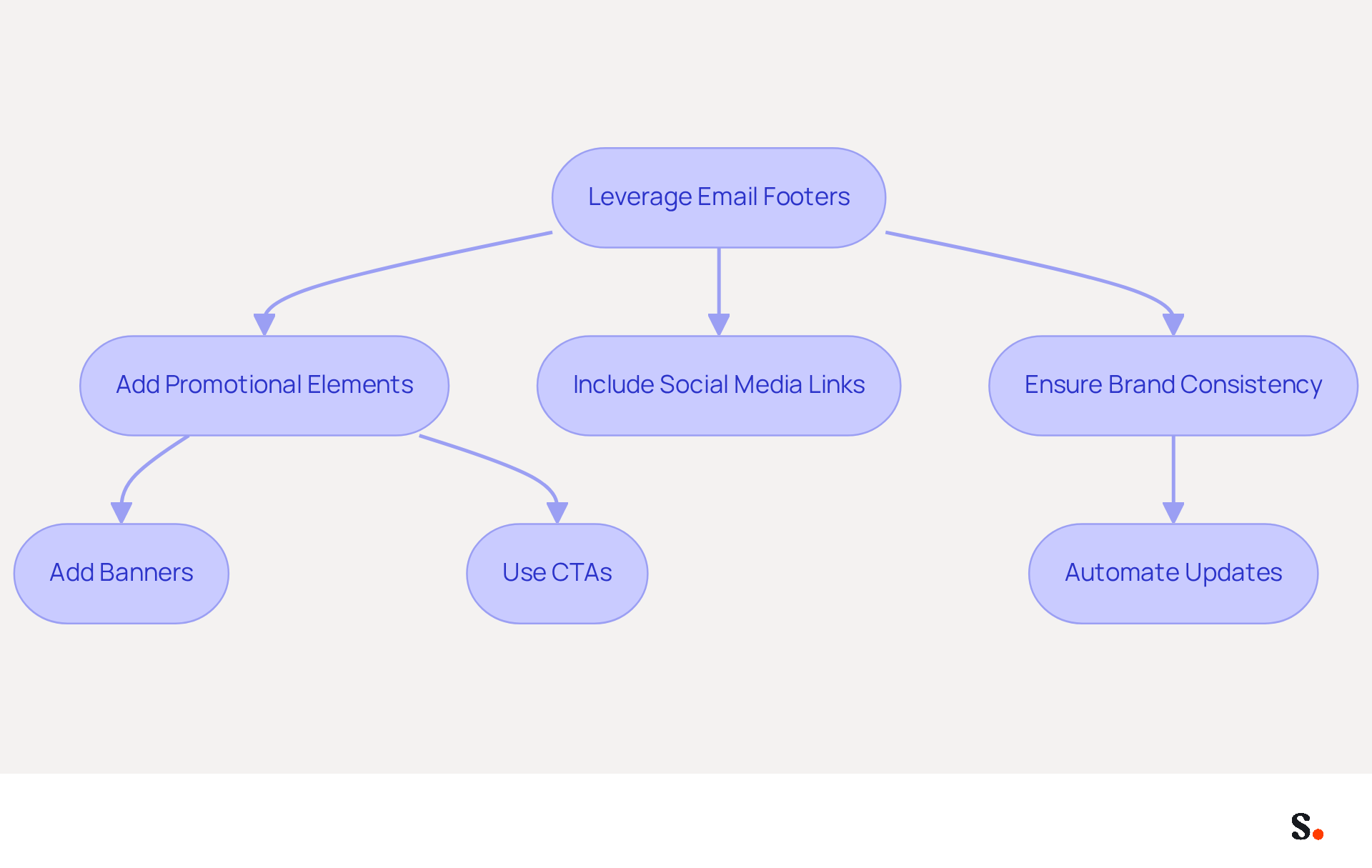 This flowchart illustrates how to effectively use email footers for marketing. Each step shows a key action to take, leading to better engagement and visibility for your brand. Follow the arrows to see how each component connects to the overall strategy. This flowchart illustrates how to effectively use email footers for marketing. Each step shows a key action to take, leading to better engagement and visibility for your brand. Follow the arrows to see how each component connects to the overall strategy.
