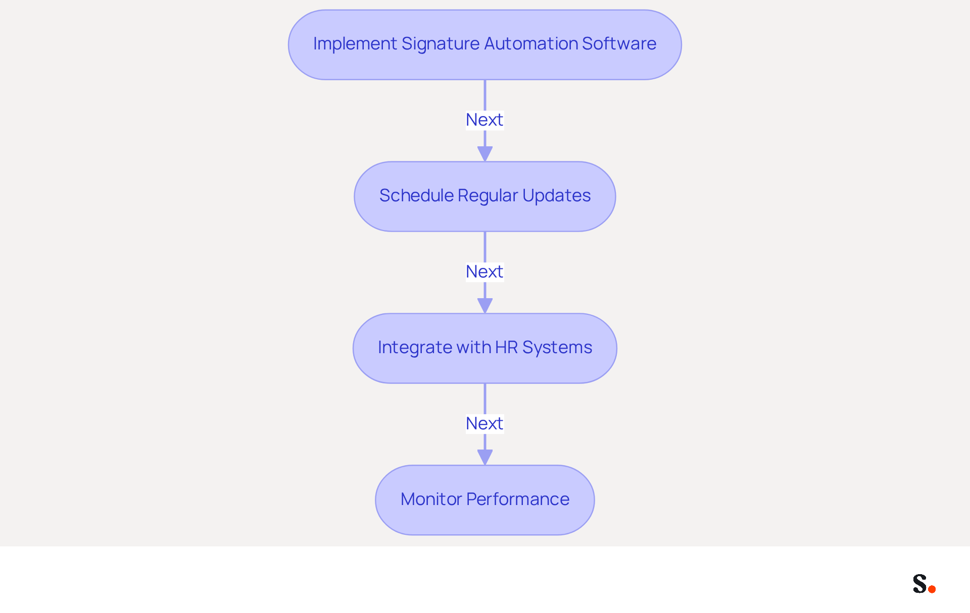 Each box in the flowchart represents a step in the process of managing email signatures with automation tools. Follow the arrows to see the recommended order of practices for effective implementation. Each box in the flowchart represents a step in the process of managing email signatures with automation tools. Follow the arrows to see the recommended order of practices for effective implementation.