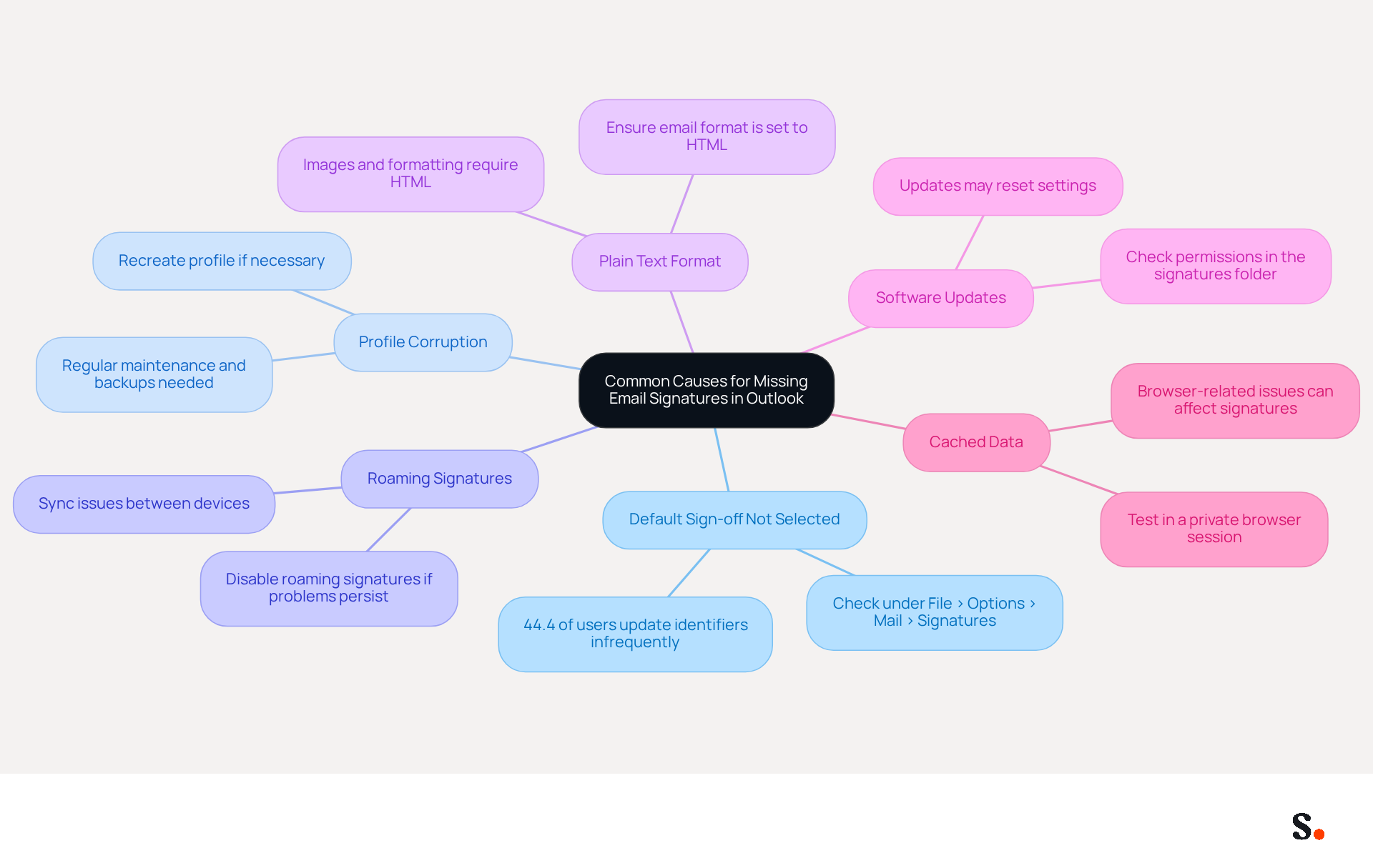 This mindmap starts with the main issue at the center and branches out to show different reasons why email signatures might not appear. Each branch represents a specific cause, and you can explore further details by following the sub-branches. This visual helps you quickly identify potential problems and solutions. This mindmap starts with the main issue at the center and branches out to show different reasons why email signatures might not appear. Each branch represents a specific cause, and you can explore further details by following the sub-branches. This visual helps you quickly identify potential problems and solutions.